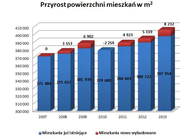 Źródło: Opracowanie własne na podstawie GUS Sytuacja taka świadczy o korzystnym rozwoju Miasta Darłowo pod względem mieszkalnictwa oraz zainteresowaniem nim pod względem osiedleńczym.