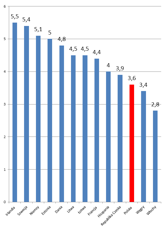 Procesy rozwojowe w Polsce są prowadzo e rów olegle w ra a h posz zegól y h sektorów gospodarki.