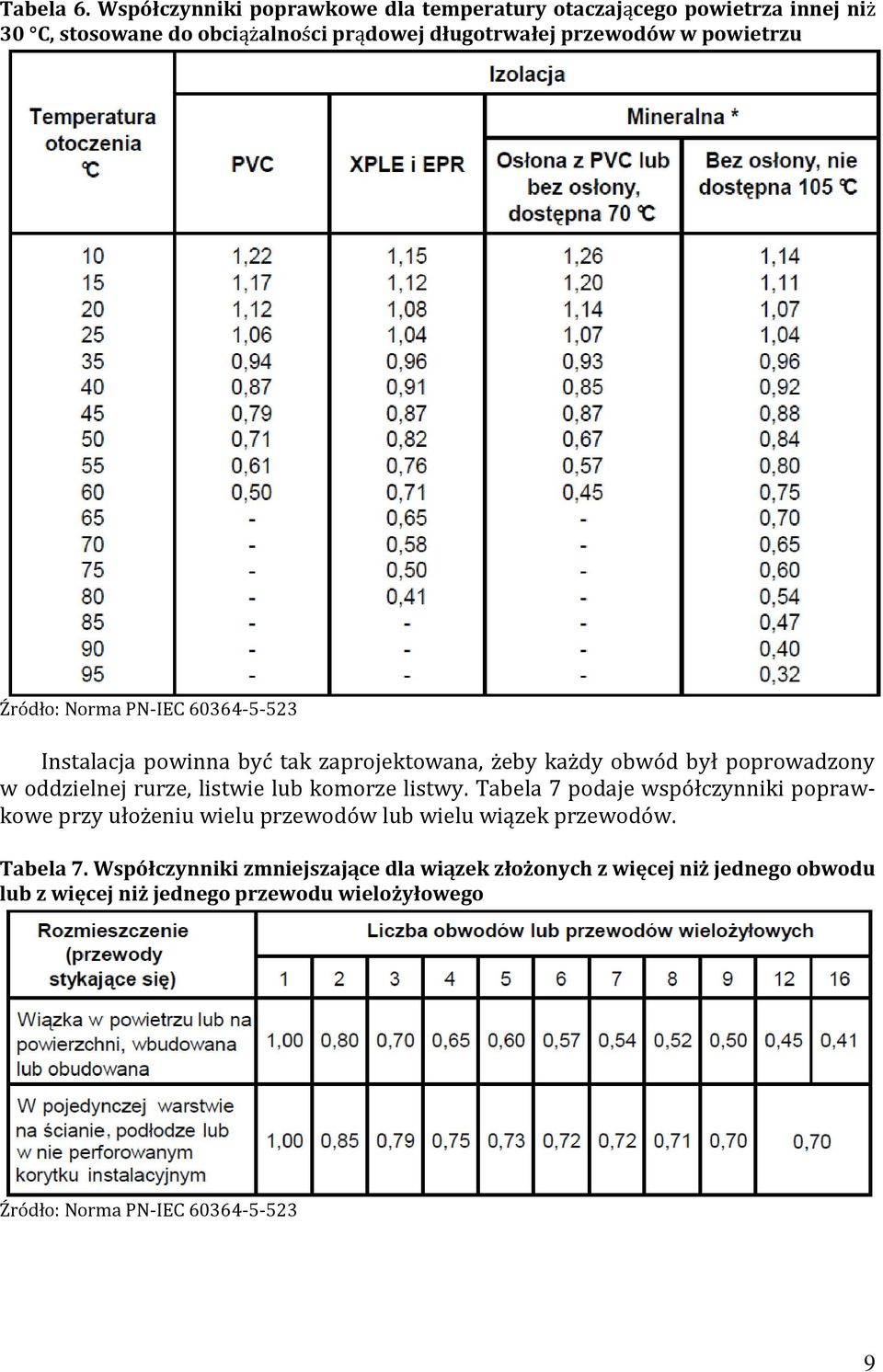 powietrzu Źródło: Norma PN-IEC 60364-5-53 Instalacja powinna być tak zaprojektowana, żeby każdy obwód był poprowadzony w oddzielnej rurze, listwie