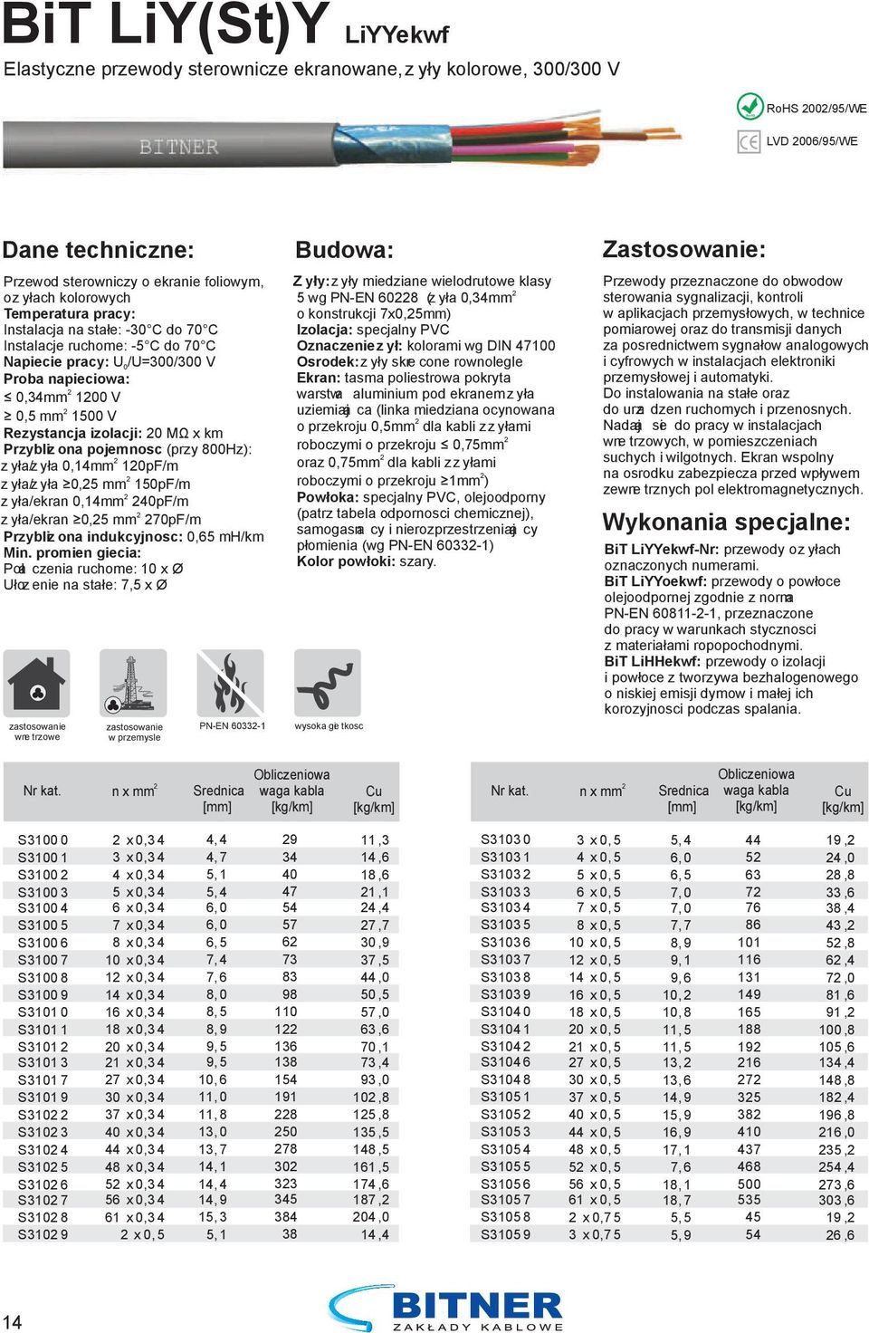 (przy 800Hz): żyła/żyła 0,14mm 10pF/m żyła/żyła 0,5 mm 150pF/m żyła/ekran 0,14mm 40pF/m żyła/ekran 0,5 mm 70pF/m Przybliżona indukcyjność: 0,65 mh/km Min.