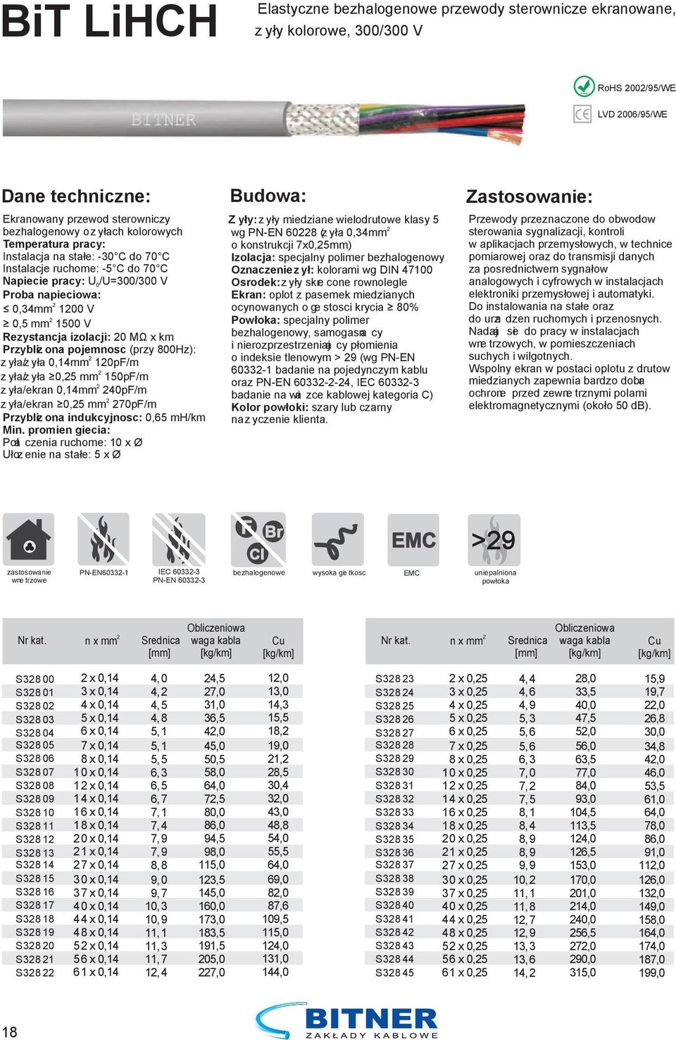 pojemność (przy 800Hz): żyła/żyła 0,14mm 10pF/m żyła/żyła 0,5 mm 150pF/m żyła/ekran 0,14mm 40pF/m żyła/ekran 0,5 mm 70pF/m Przybliżona indukcyjność: 0,65 mh/km Min.