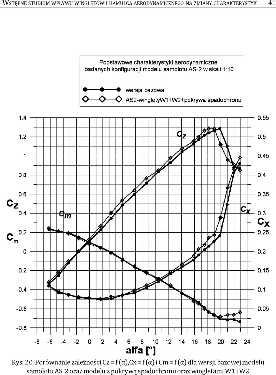 Porównanie zależności cz = f (α),cx = f (α) i cm = f (α) dla