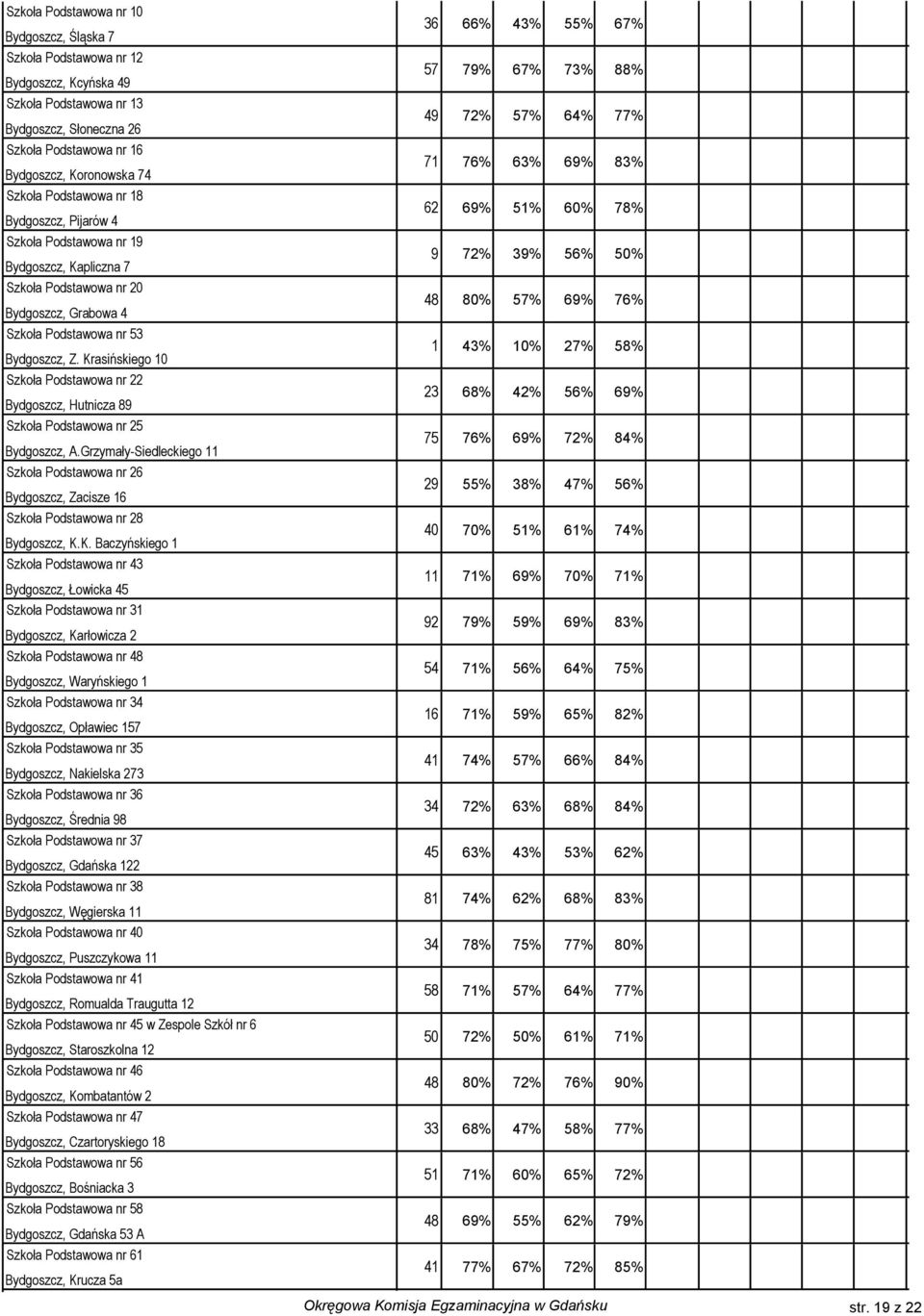 nr 4 Bydgoszcz, Waryńskiego 1 nr 34 Bydgoszcz, Opławiec nr 35 Bydgoszcz, Nakielska 23 nr 3 Bydgoszcz, Średnia nr 3 Bydgoszcz, Gdańska 2 nr 3 Bydgoszcz, Węgierska nr 40 Bydgoszcz, Puszczykowa nr 41