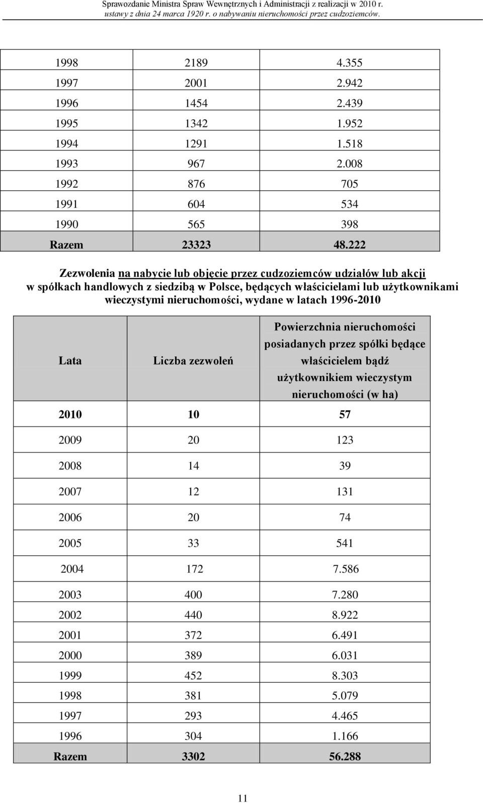 nieruchomości, wydane w latach 1996-2010 Lata Liczba zezwoleń Powierzchnia nieruchomości posiadanych przez spółki będące właścicielem bądź użytkownikiem wieczystym nieruchomości (w