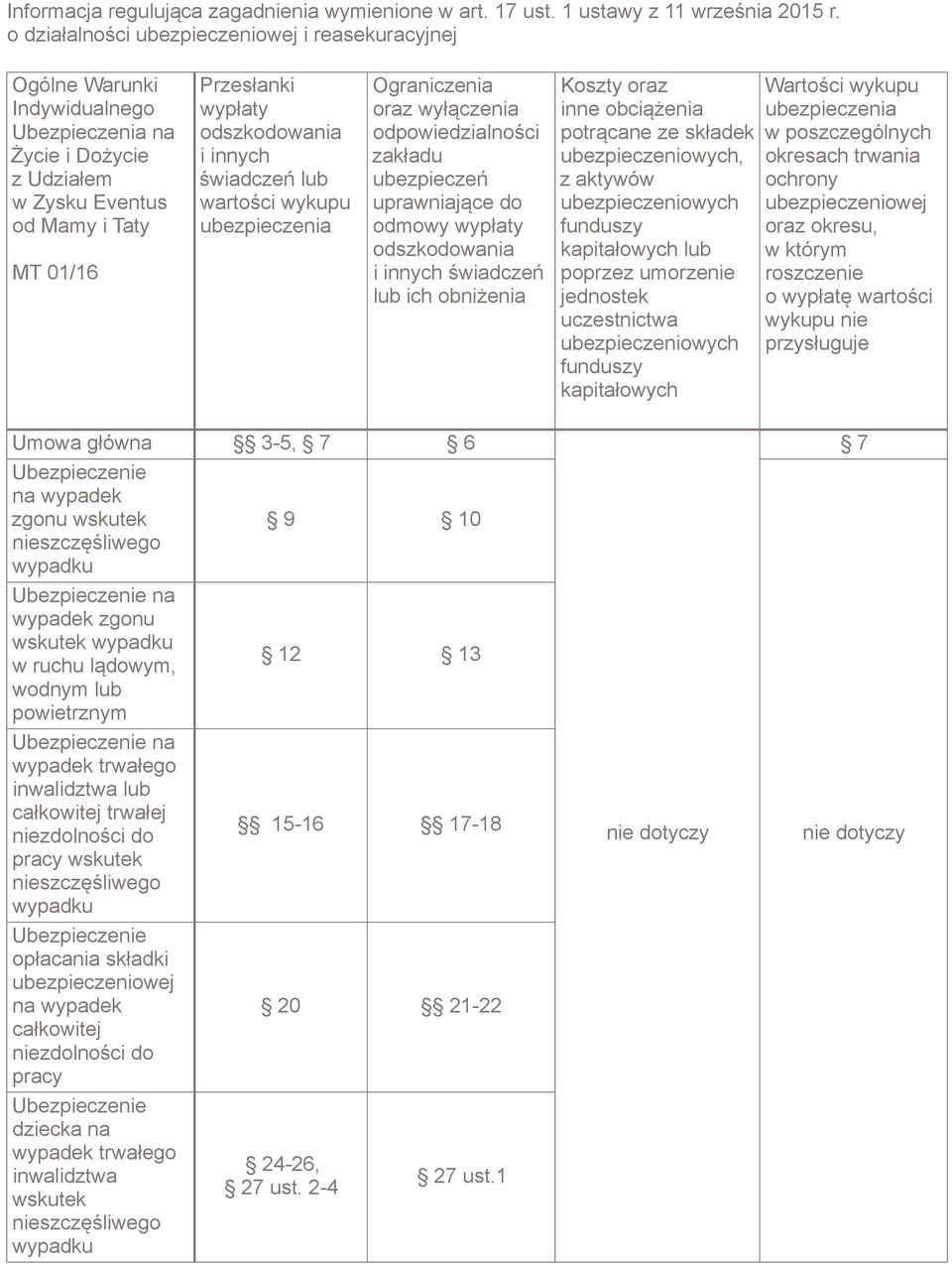 innych świadczeń lub wartości wykupu ubezpieczenia Ograniczenia oraz wyłączenia odpowiedzialności zakładu ubezpieczeń uprawniające do odmowy wypłaty odszkodowania i innych świadczeń lub ich obniżenia