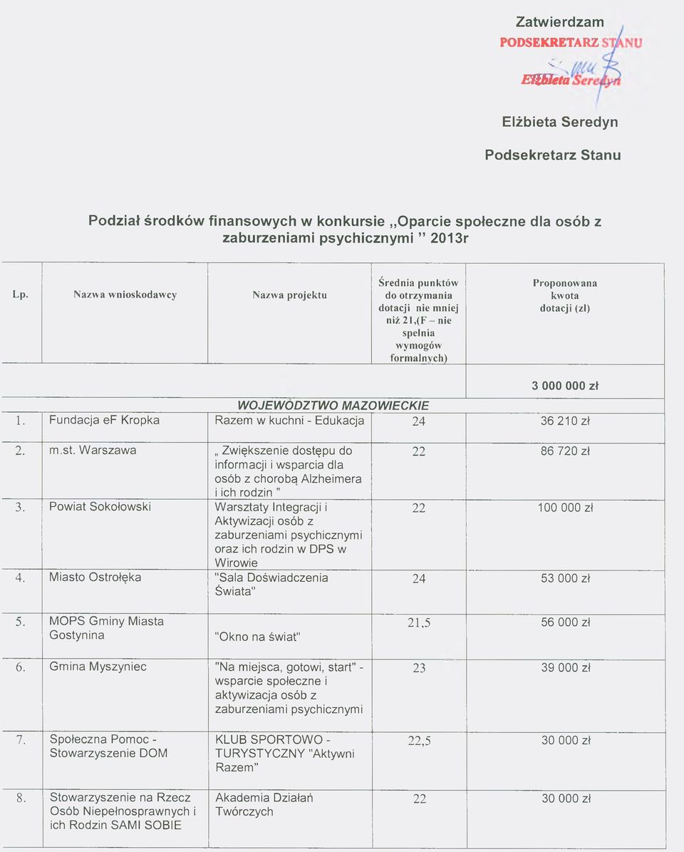 W IECKIE 1. Fundacja ef Kropka Razem w kuchni - Edukacja 24 36 210 zł 2. m.st. W arszaw a Zwiększenie dostępu do inform acji i wsparcia dla osób z chorobą Alzheim era i ich rodzin 3.