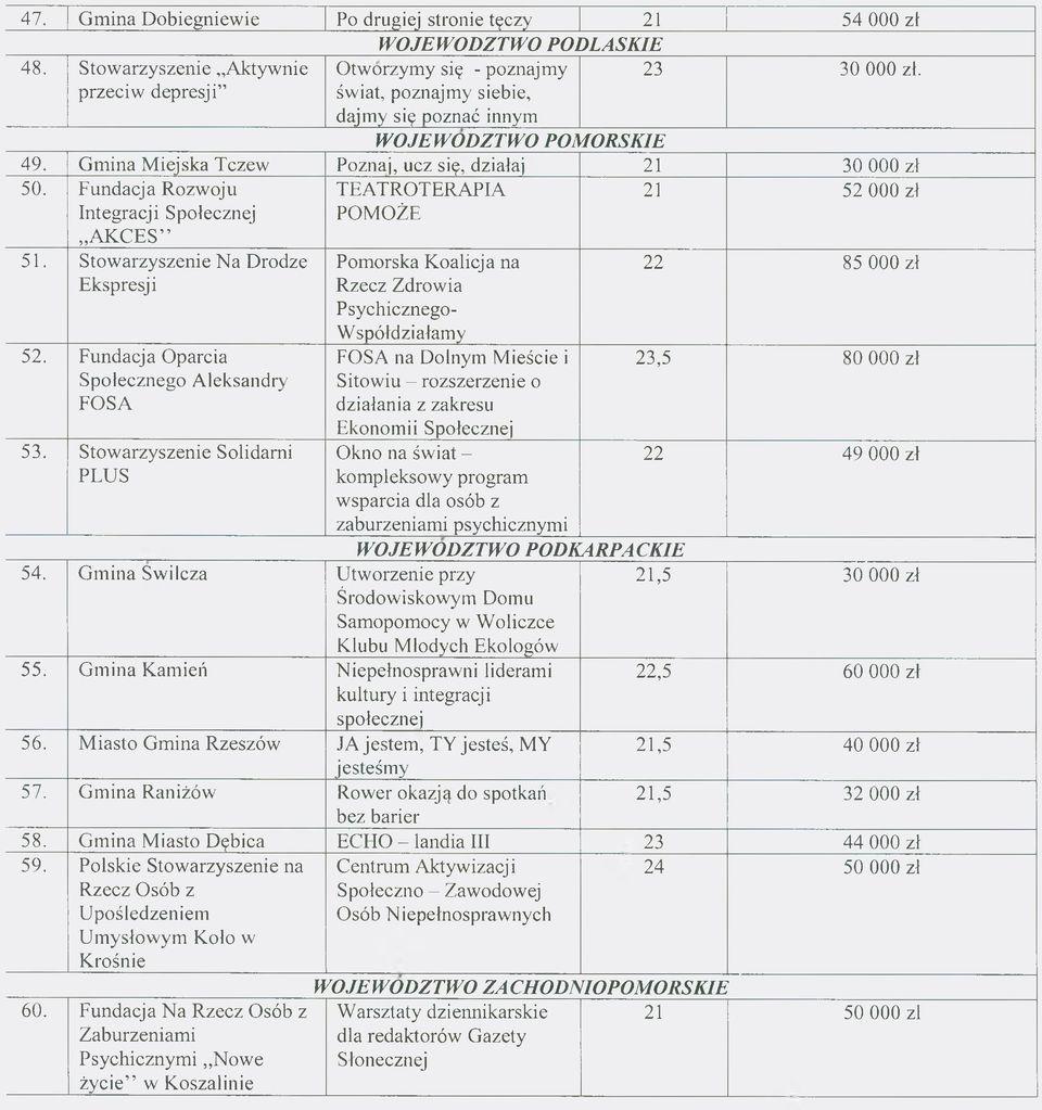 Fundacja Rozwoju Integracji Społecznej A K C E S 51. Stowarzyszenie Na Drodze Ekspresji 52. Fundacja Oparcia Społecznego Aleksandry FOSA 53.