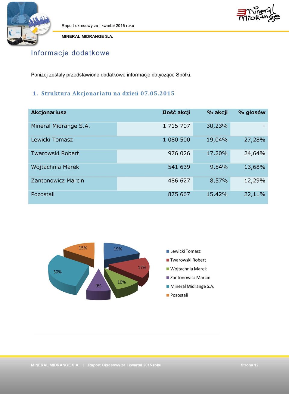 cjonariusz Ilość akcji % akcji % głosów Mineral Midrange S.A.