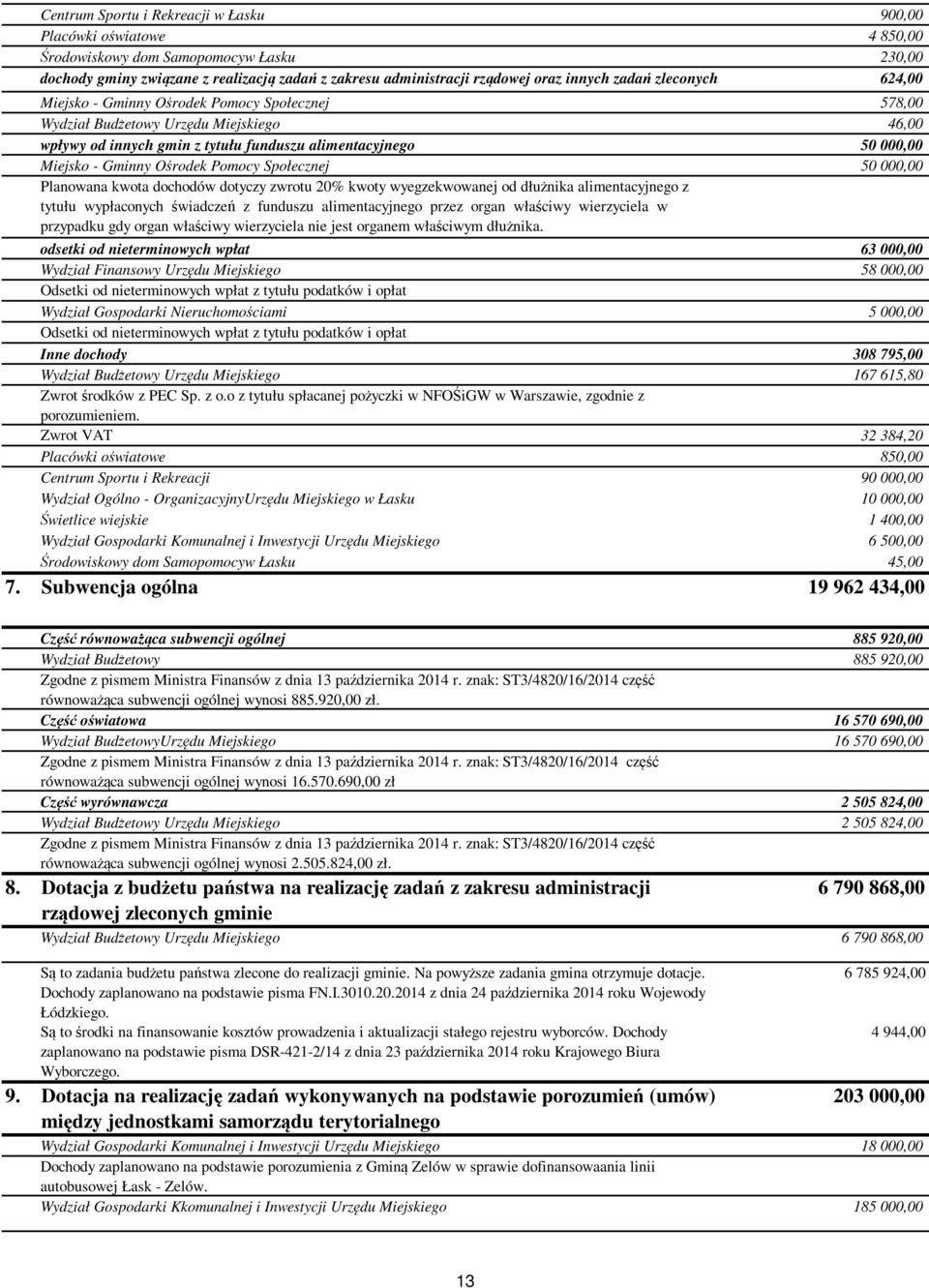 Ośrodek Pomocy Społecznej 50 000,00 Planowana kwota dochodów dotyczy zwrotu 20% kwoty wyegzekwowanej od dłużnika alimentacyjnego z tytułu wypłaconych świadczeń z funduszu alimentacyjnego przez organ