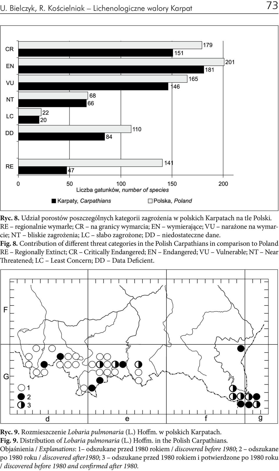 Contribution of different threat categories in the Polish Carpathians in comparison to Poland RE Regionally Extinct; CR Critically Endangered; EN Endangered; VU Vulnerable; NT Near Threatened; LC