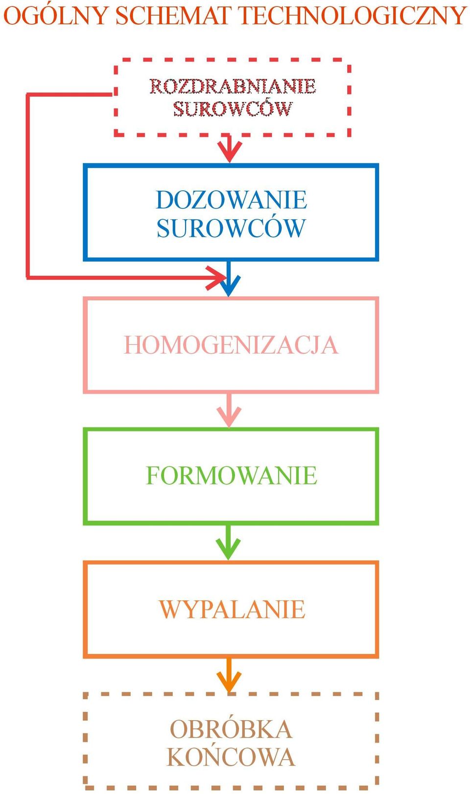 SUROWCÓW HOMOGENIZACJA