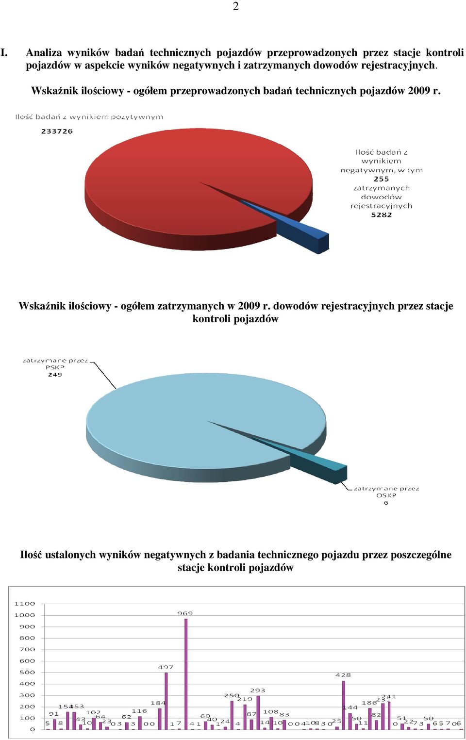 Wskaźnik ilościowy - ogółem przeprowadzonych badań technicznych pojazdów 2009 r.