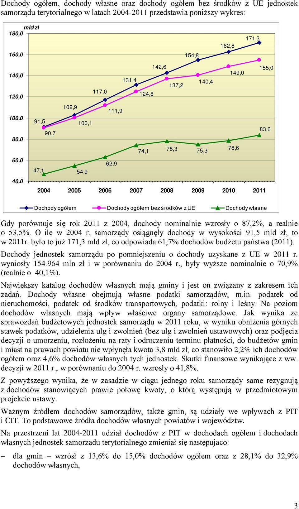 ogółem bez środków z UE Dochody własne Gdy porównuje się rok 2011 z 2004, dochody nominalnie wzrosły o 87,2%, a realnie o 53,5%. O ile w 2004 r.