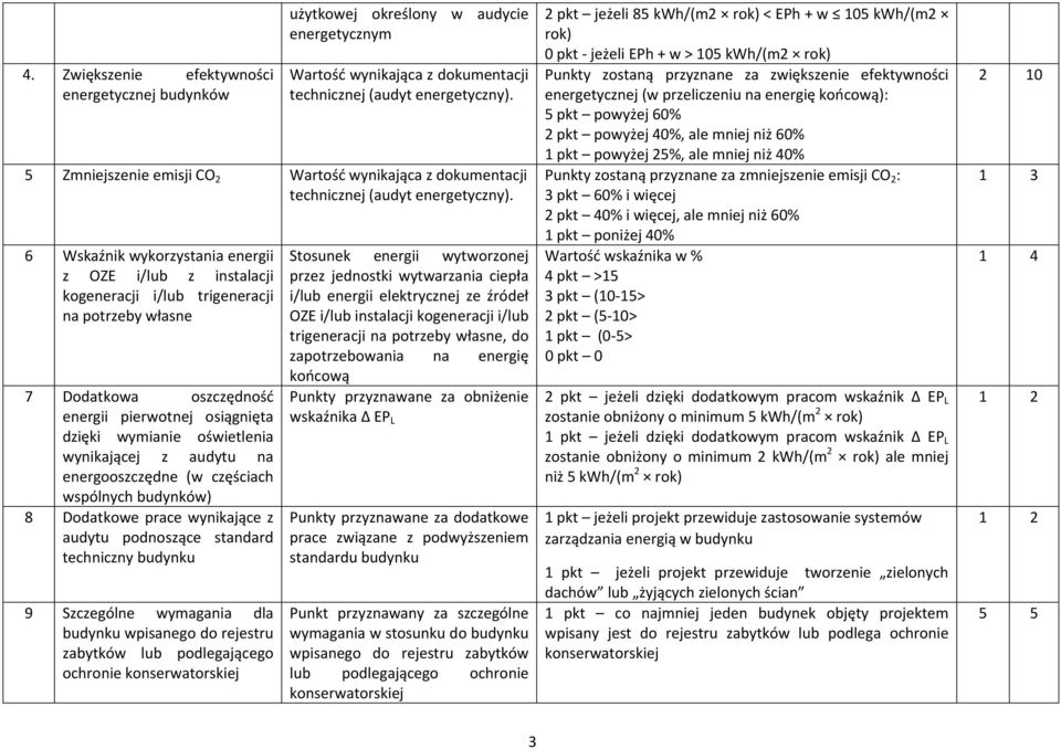 6 Wskaźnik wykorzystania energii z OZE i/ z instalacji kogeneracji i/ trigeneracji na potrzeby własne 7 Dodatkowa oszczędność energii pierwotnej osiągnięta dzięki wymianie oświetlenia wynikającej z