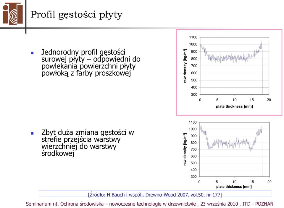 Zbyt duża ż zmiana gęstości ś w 900 strefie przejścia warstwy 800 wierzchniej do warstwy 700 środkowej 600 raw