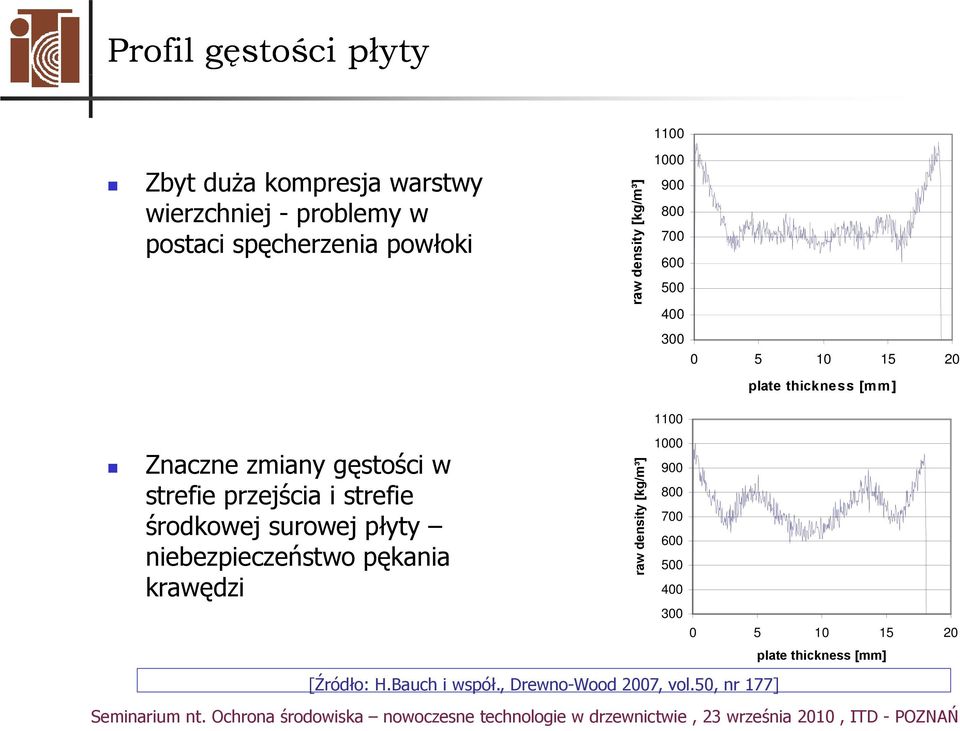 ś w strefie przejścia i strefie środkowej surowej płyty niebezpieczeństwo pękania krawędzi raw density [kg/m³] 1000