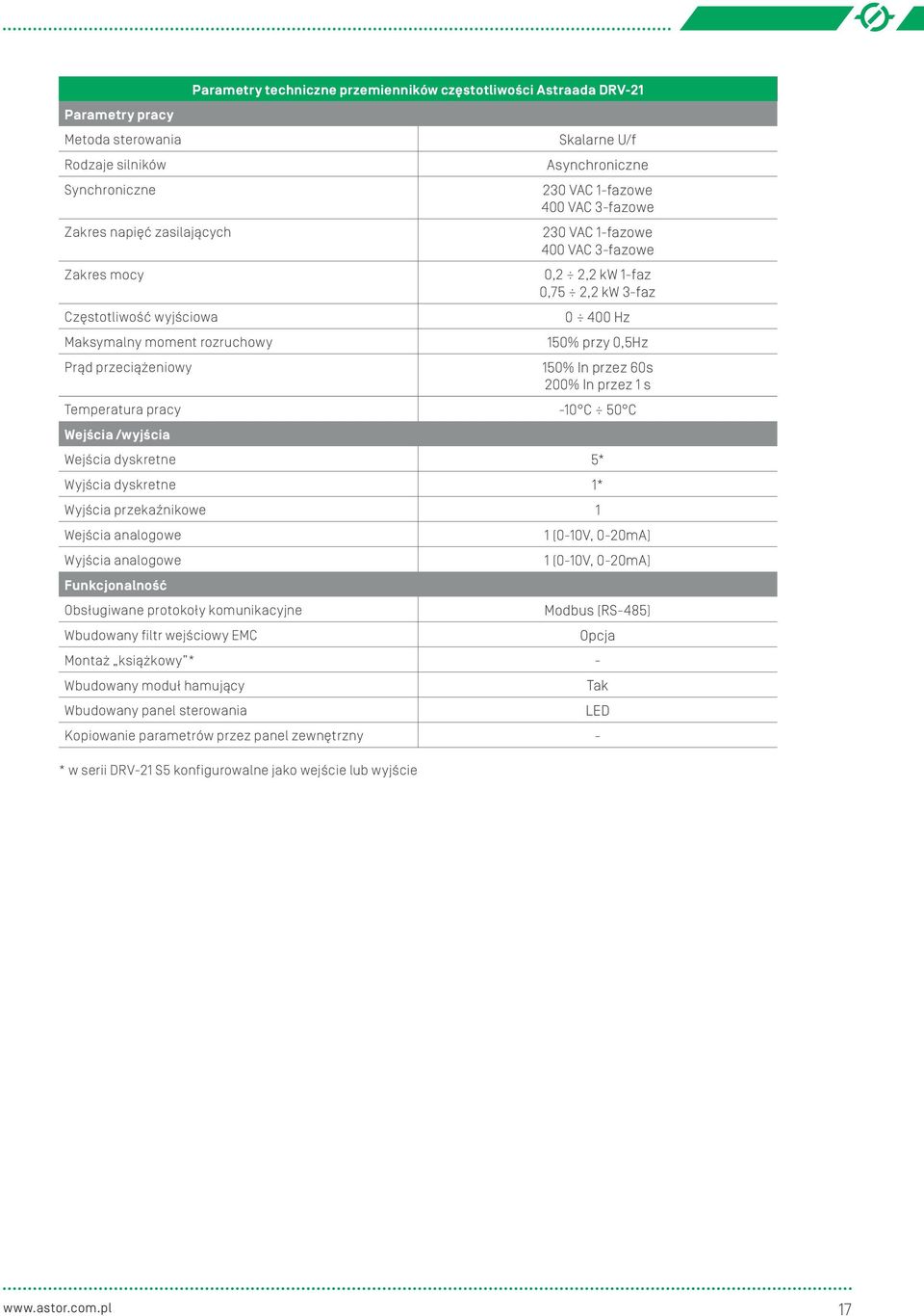 0,5Hz 150% In przez 60s 200% In przez 1 s Temperatura pracy -10 C 50 C Wejścia /wyjścia Wejścia dyskretne 5* Wyjścia dyskretne 1* Wyjścia przekaźnikowe 1 Wejścia analogowe 1 (0-10V, 0-20mA) Wyjścia
