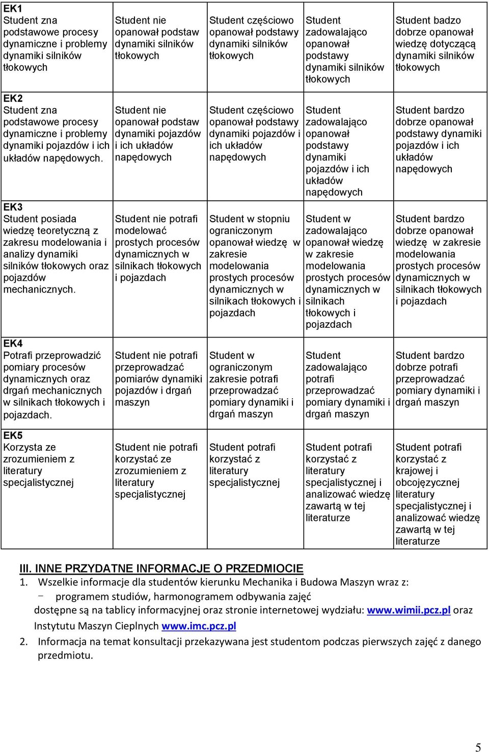 nie opanował podstaw nie opanował podstaw dynamiki pojazdów i ich układów nie potrafi modelować silnikach i pojazdach nie potrafi pomiarów dynamiki pojazdów i drgań maszyn częściowo opanował podstawy