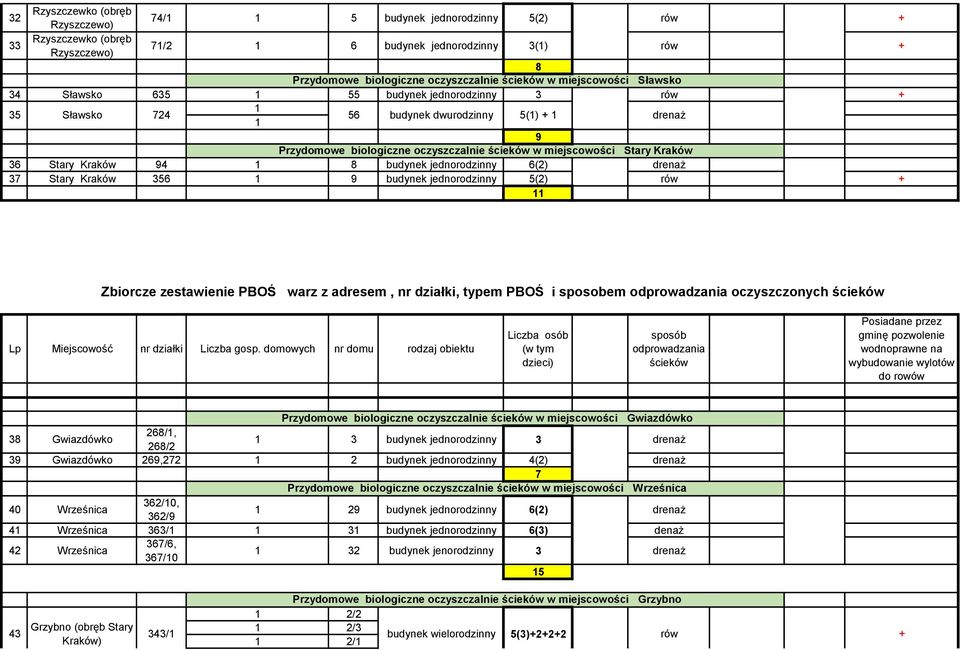 Stary Kraków 94 8 budynek jednorodzinny 6(2) drenaż 37 Stary Kraków 356 9 budynek jednorodzinny 5(2) rów + Zbiorcze zestawienie PBOŚ warz z adresem, nr działki, typem PBOŚ i sposobem odprowadzania