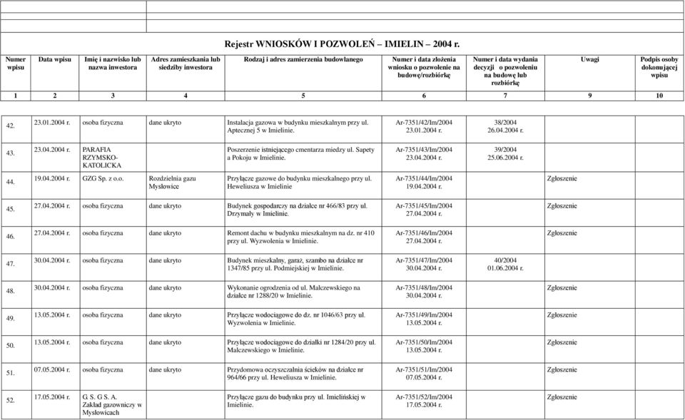 Heweliusza w Imielinie Ar-7351/44/Im/2004 19.04.2004 r. 45. 27.04.2004 r. osoba fizyczna dane ukryto Budynek gospodarczy na działce nr 466/83 przy ul. Drzymały w Ar-7351/45/Im/2004 27.04.2004 r. 46. 27.04.2004 r. osoba fizyczna dane ukryto Remont dachu w budynku mieszkalnym na dz.