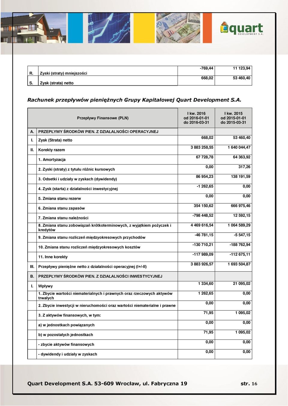 Zyski (straty) z tytułu różnic kursowych 3. Odsetki i udziały w zyskach (dywidendy) 4. Zysk (starta) z działalności inwestycyjnej 5. Zmiana stanu rezerw 6. Zmiana stanu zapasów 7.