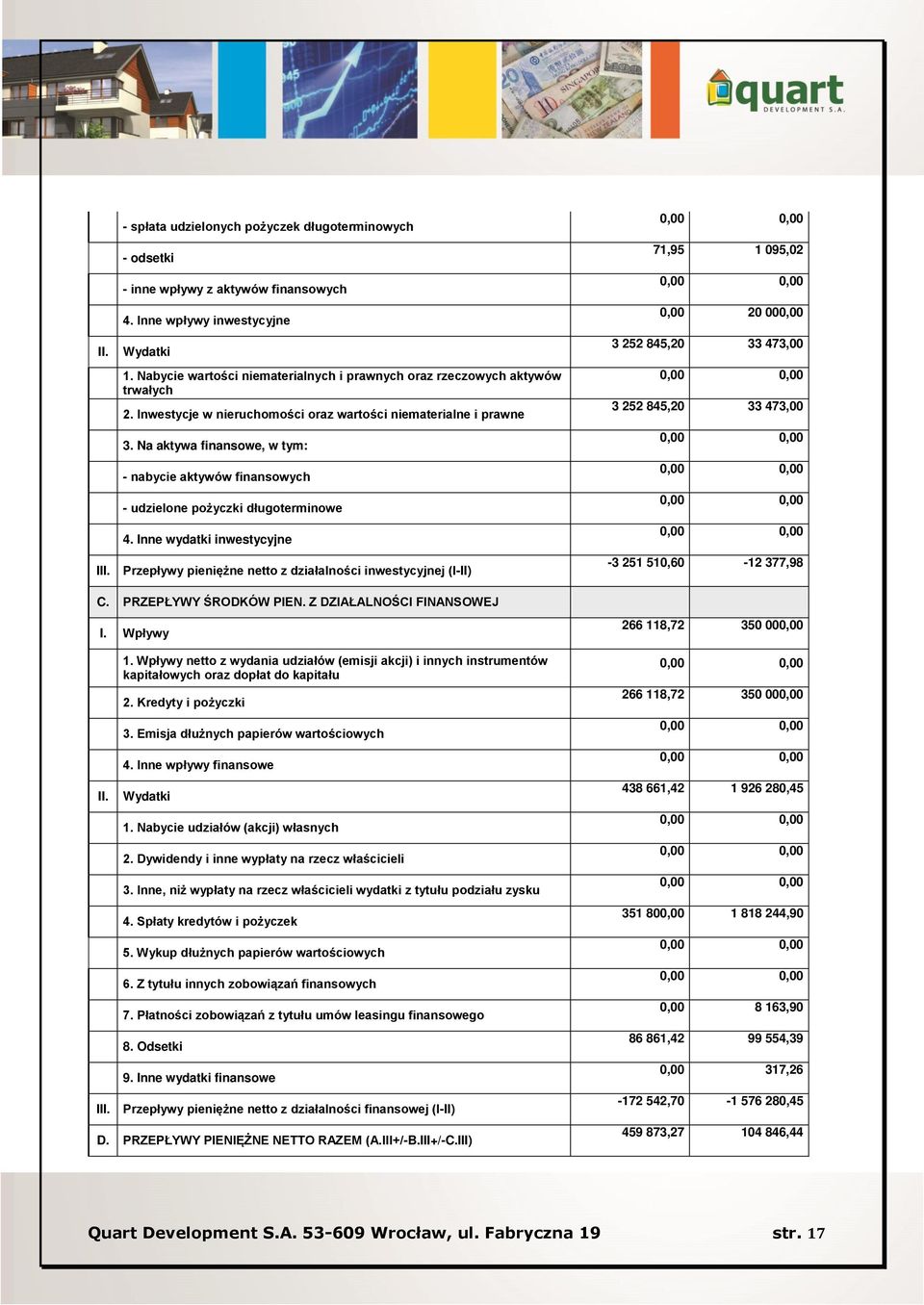 Na aktywa finansowe, w tym: - nabycie aktywów finansowych - udzielone pożyczki długoterminowe 4.