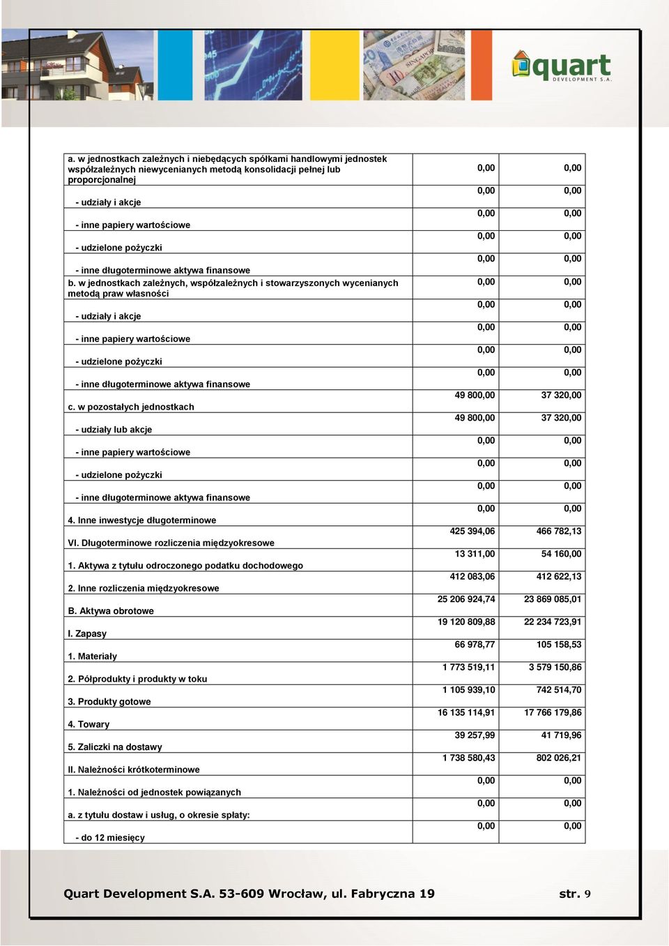 w jednostkach zależnych, współzależnych i stowarzyszonych wycenianych metodą praw własności - udziały i akcje - inne papiery wartościowe - udzielone pożyczki - inne długoterminowe aktywa finansowe c.