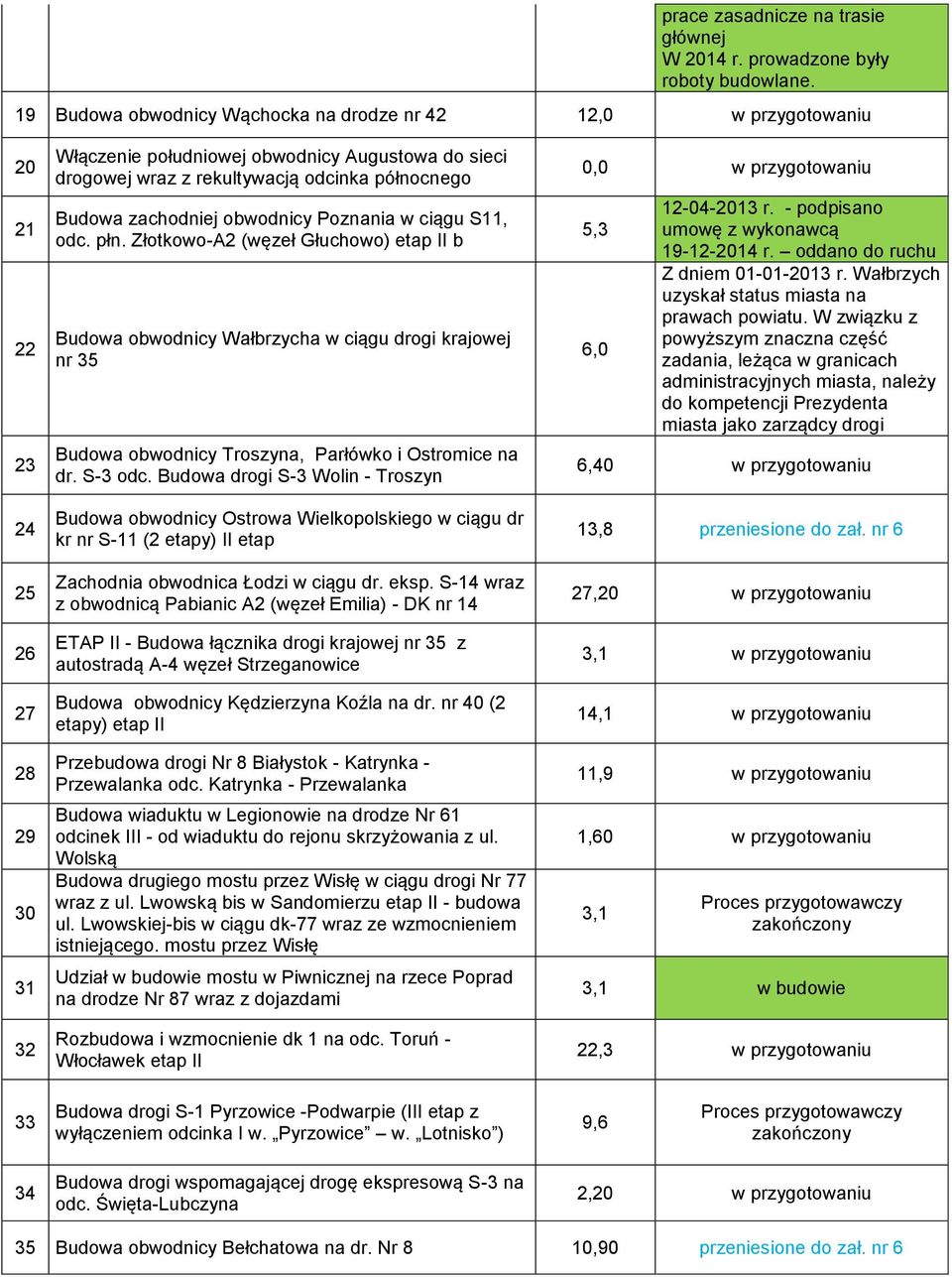 zachodniej obwodnicy Poznania w ciągu S11, odc. płn. Złotkowo-A2 (węzeł Głuchowo) etap II b Wałbrzycha w ciągu drogi krajowej nr 35 Troszyna, Parłówko i Ostromice na dr. S-3 odc.