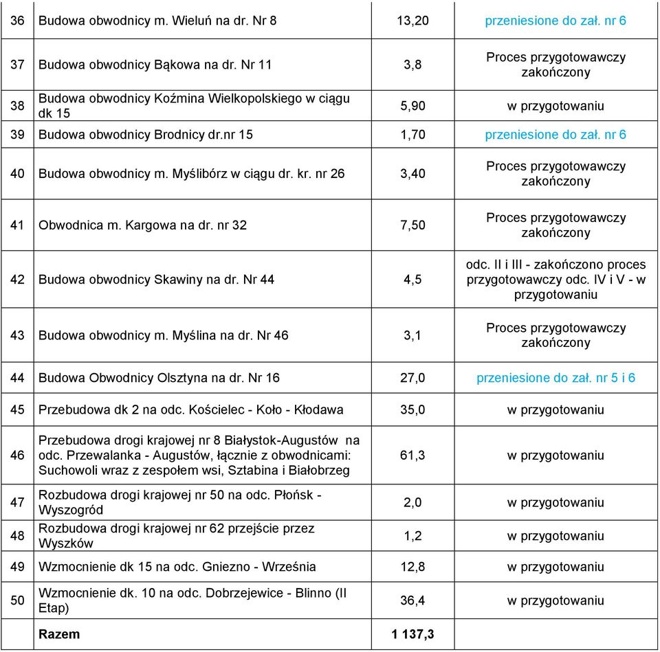 Nr 44 4,5 Proces przygotowawczy zakończony odc. II i III - zakończono proces przygotowawczy odc. IV i V - w przygotowaniu 43 m. Myślina na dr.