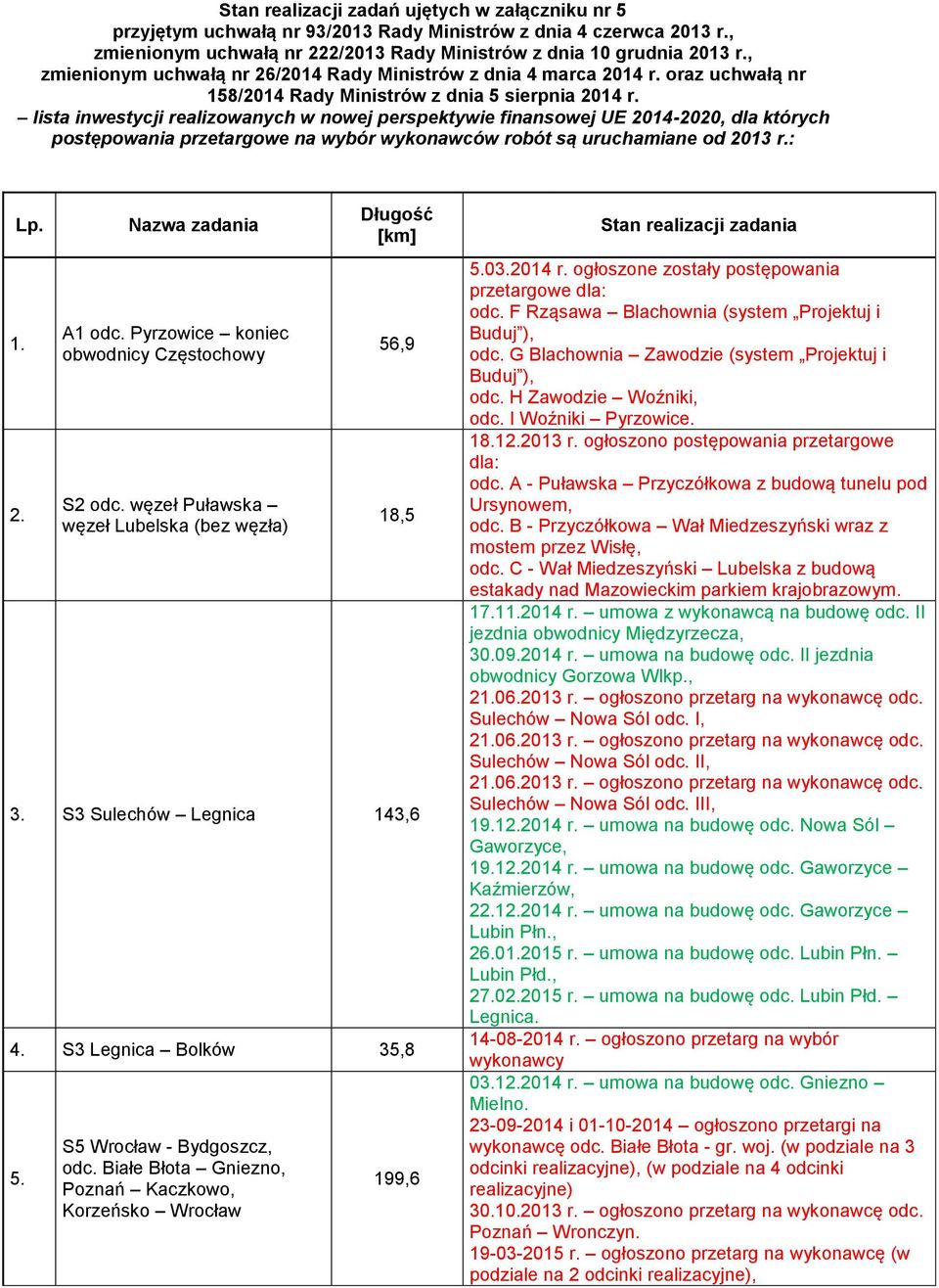 lista inwestycji realizowanych w nowej perspektywie finansowej UE 2014-2020, dla których postępowania przetargowe na wybór wykonawców robót są uruchamiane od 2013 r.: Lp. 1. 2. Nazwa zadania A1 odc.