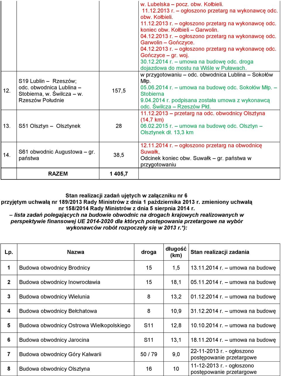 04.12.2013 r. ogłoszono przetarg na wykonawcę odc. Gończyce gr. woj. 30.12.2014 r. umowa na budowę odc. droga dojazdowa do mostu na Wiśle w Puławach. w przygotowaniu odc.