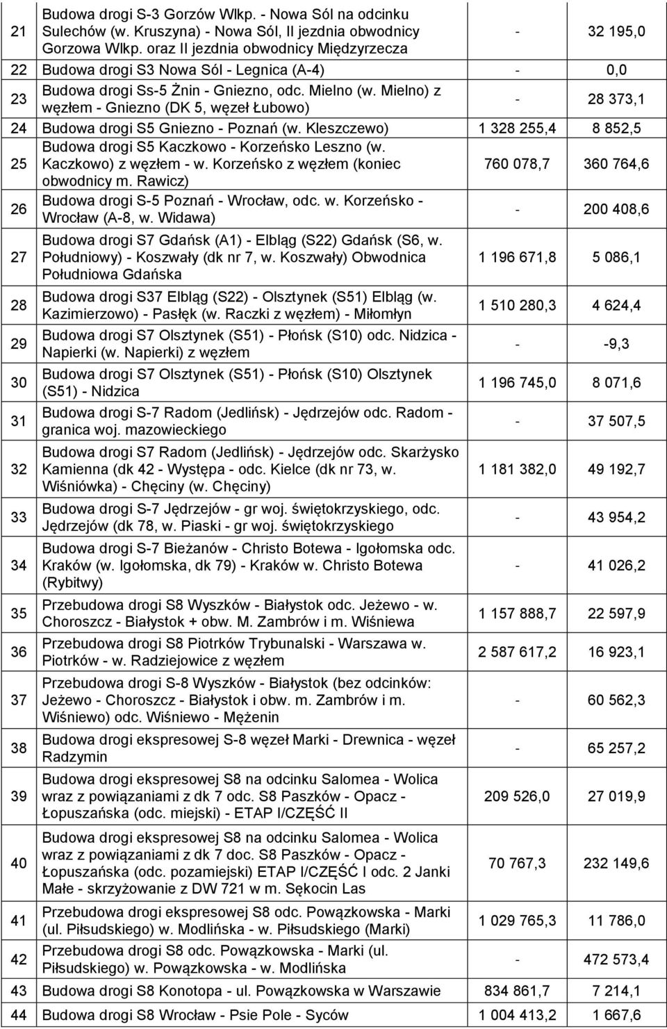 Mielno) z węzłem - Gniezno (DK 5, węzeł Łubowo) 28 373,1 24 Budowa drogi S5 Gniezno - Poznań (w. Kleszczewo) 1 328 255,4 8 852,5 Budowa drogi S5 Kaczkowo - Korzeńsko Leszno (w.