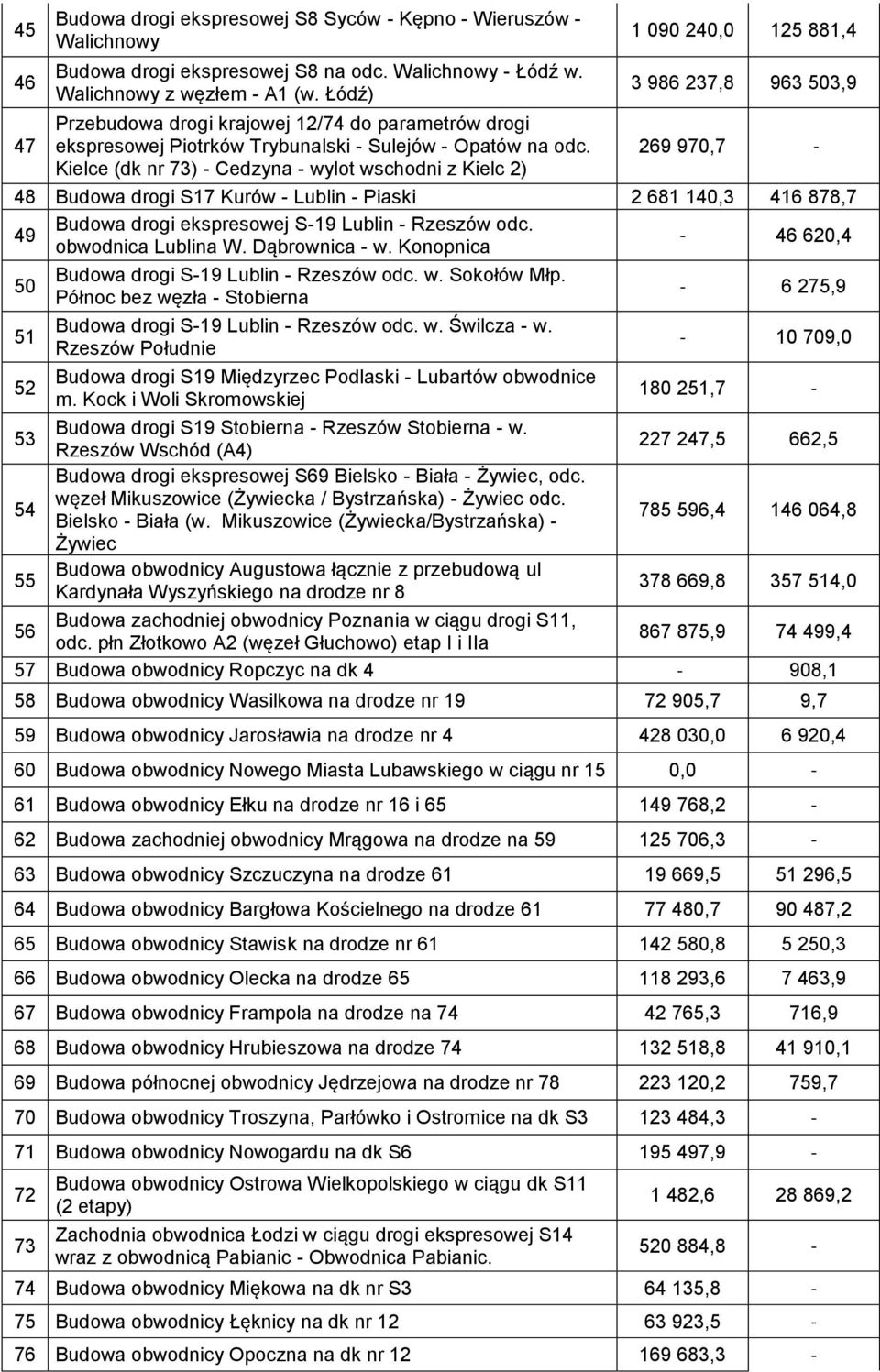 269 970,7 Kielce (dk nr 73) - Cedzyna - wylot wschodni z Kielc 2) 48 Budowa drogi S17 Kurów - Lublin - Piaski 2 681 140,3 416 878,7 49 Budowa drogi ekspresowej S-19 Lublin - Rzeszów odc.