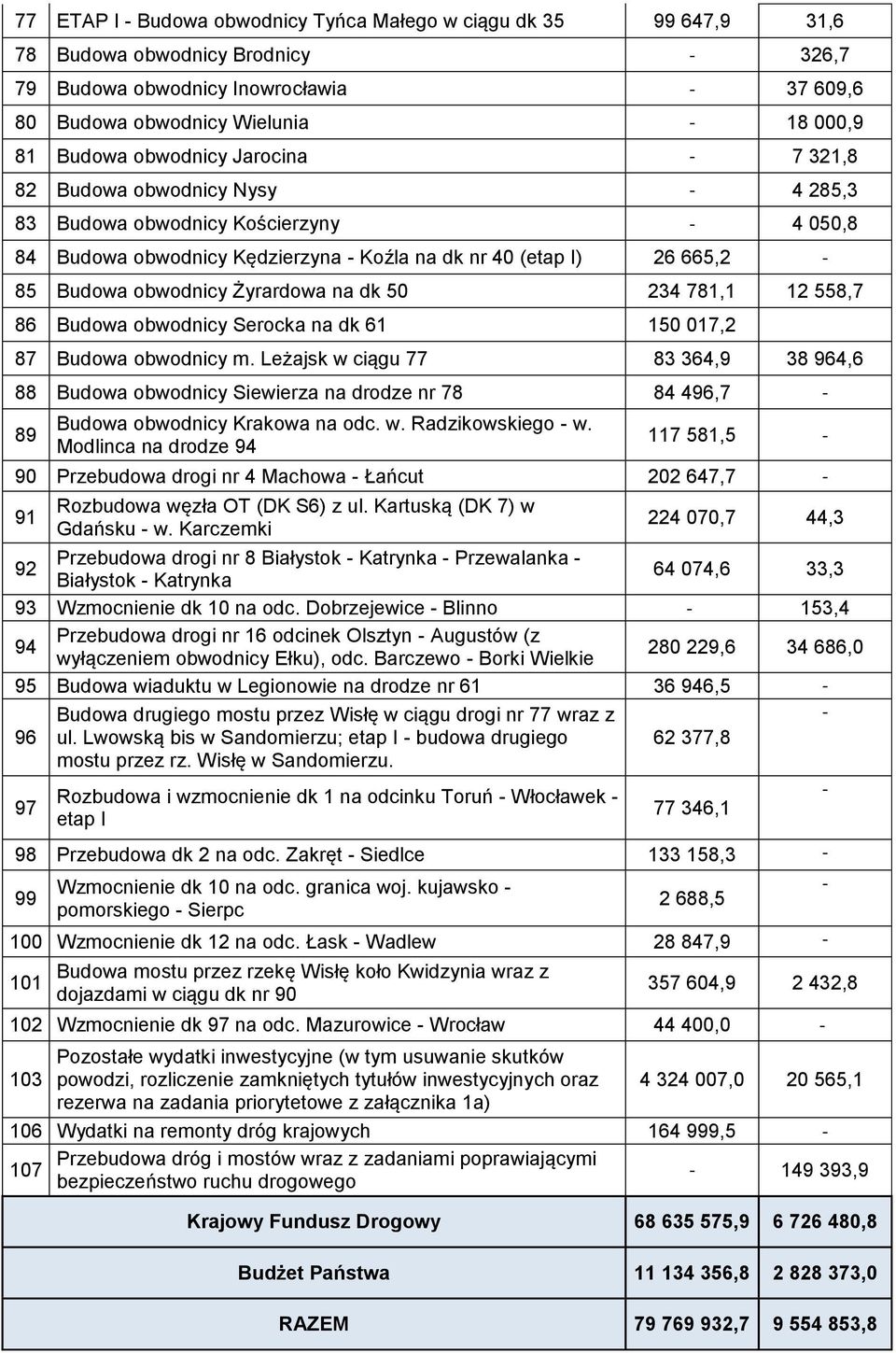 w. Radzikowskiego - w. Modlinca na drodze 94 117 581,5 90 Przebudowa drogi nr 4 Machowa - Łańcut 202 647,7 91 Rozbudowa węzła OT (DK S6) z ul. Kartuską (DK 7) w Gdańsku - w.