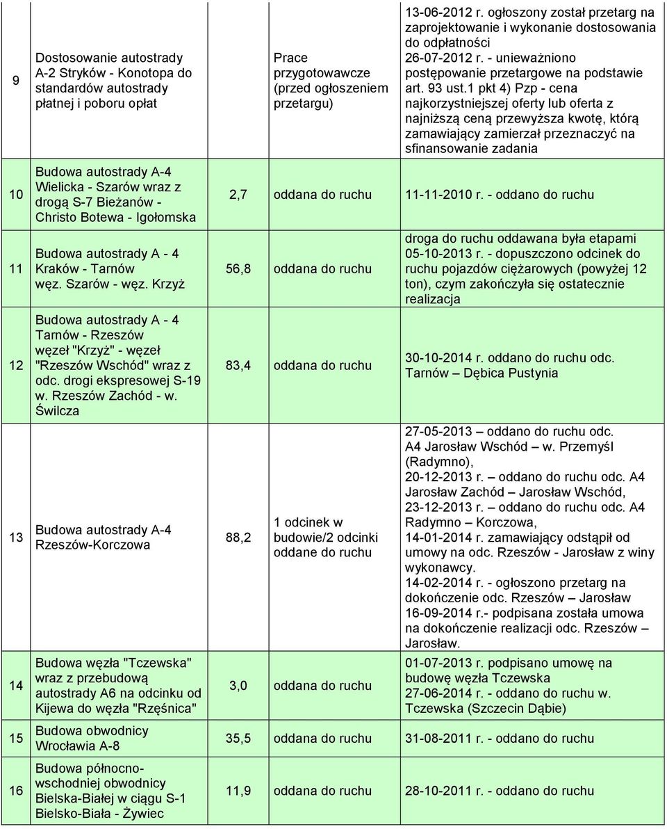 1 pkt 4) Pzp - cena najkorzystniejszej oferty lub oferta z najniższą ceną przewyższa kwotę, którą zamawiający zamierzał przeznaczyć na sfinansowanie zadania 10 11 12 13 14 15 16 Budowa autostrady A-4