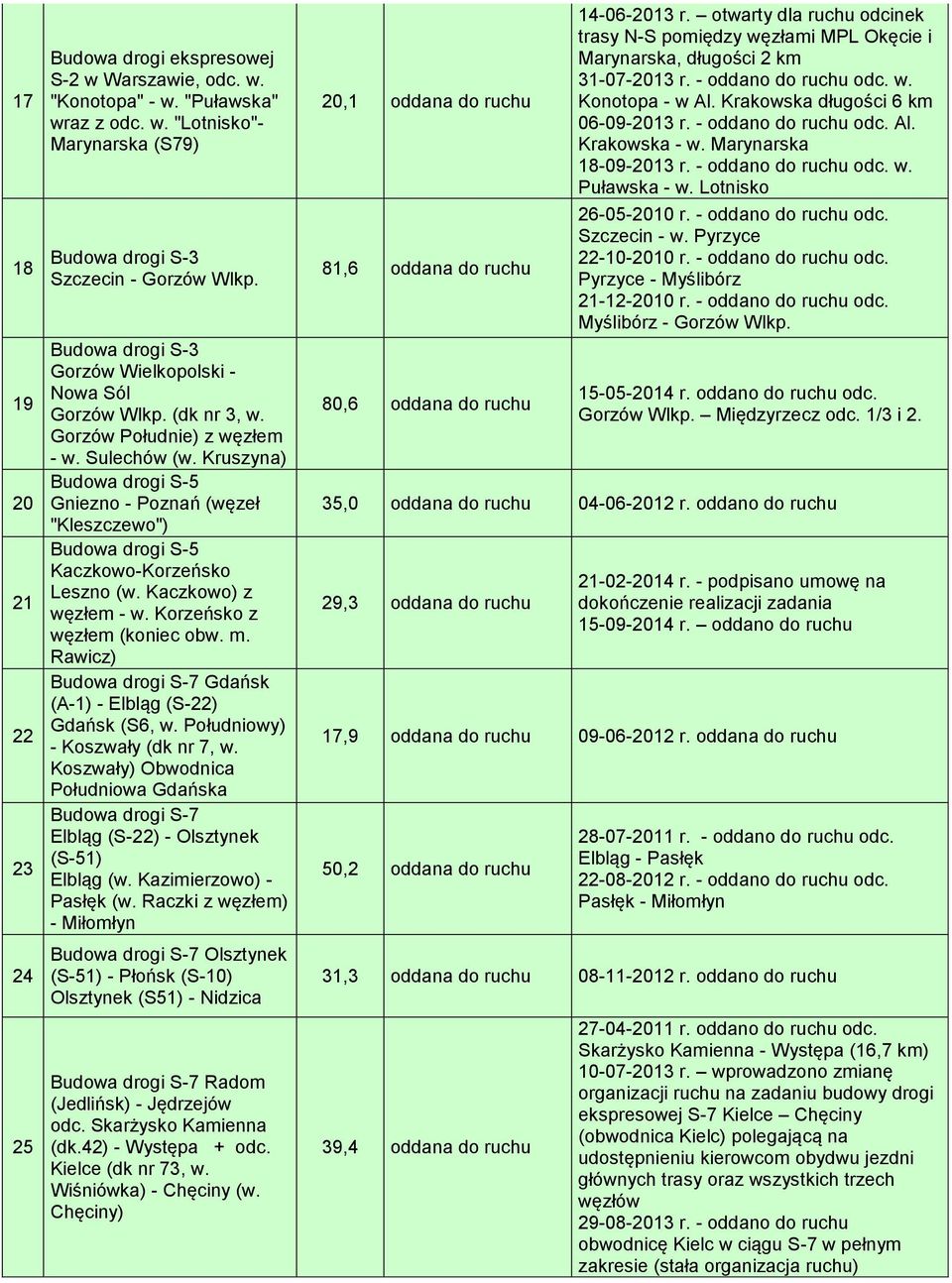Kruszyna) Budowa drogi S-5 Gniezno - Poznań (węzeł "Kleszczewo") Budowa drogi S-5 Kaczkowo-Korzeńsko Leszno (w. Kaczkowo) z węzłem - w. Korzeńsko z węzłem (koniec obw. m.