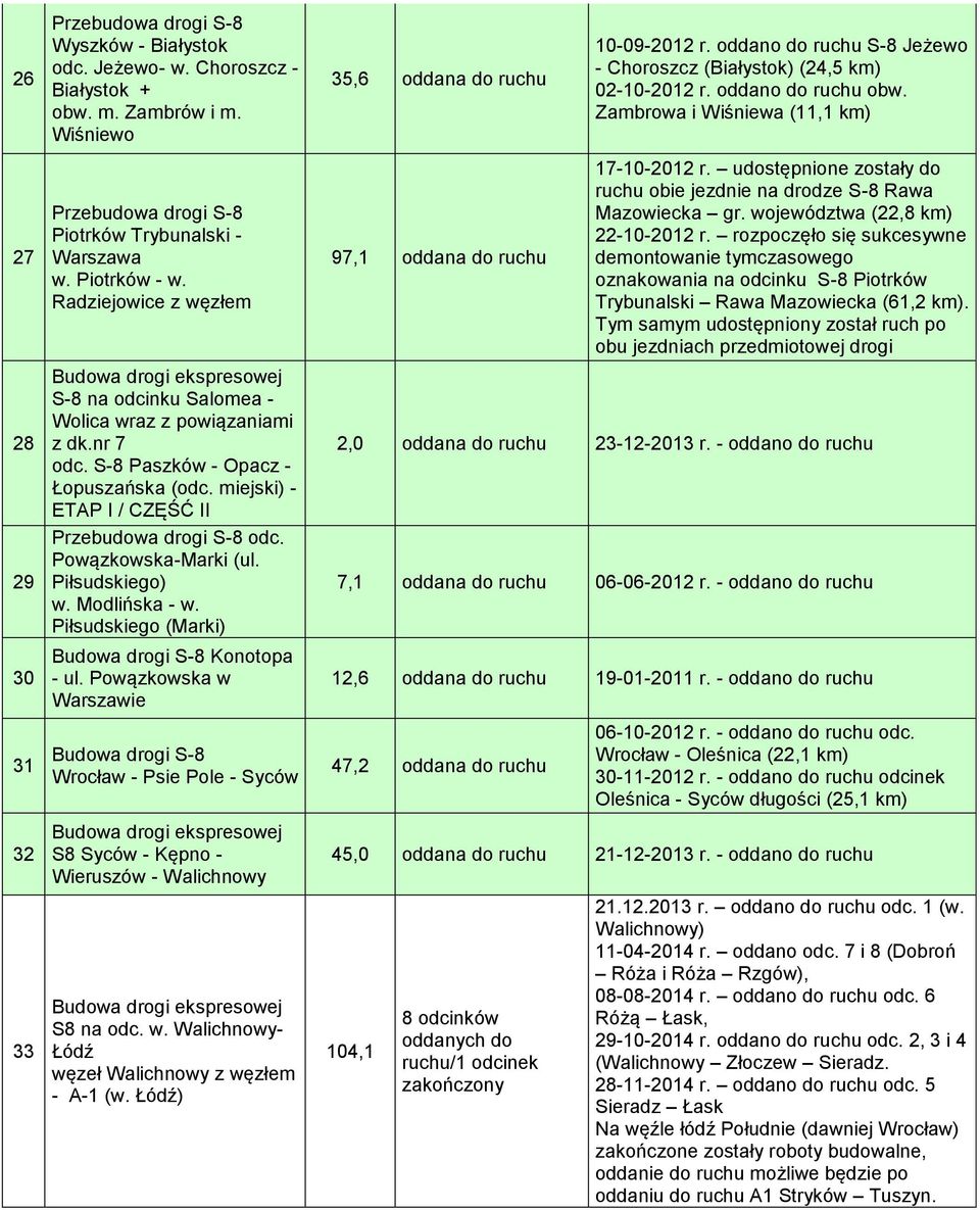 Piotrków - w. Radziejowice z węzłem Budowa drogi ekspresowej S-8 na odcinku Salomea - Wolica wraz z powiązaniami z dk.nr 7 odc. S-8 Paszków - Opacz - Łopuszańska (odc.