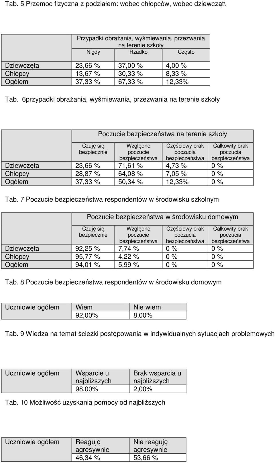 6przypadki obrażania, wyśmiewania, przezwania na terenie szkoły Czuję się bezpiecznie Poczucie na terenie szkoły Względne poczucie Częściowy brak Dziewczęta 23,66 % 71,61 % 4,73 % 0 % Chłopcy 28,87 %