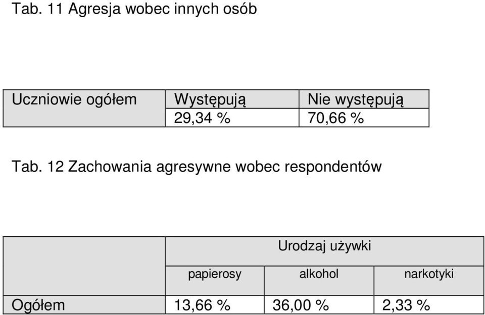 12 Zachowania agresywne wobec respondentów Urodzaj