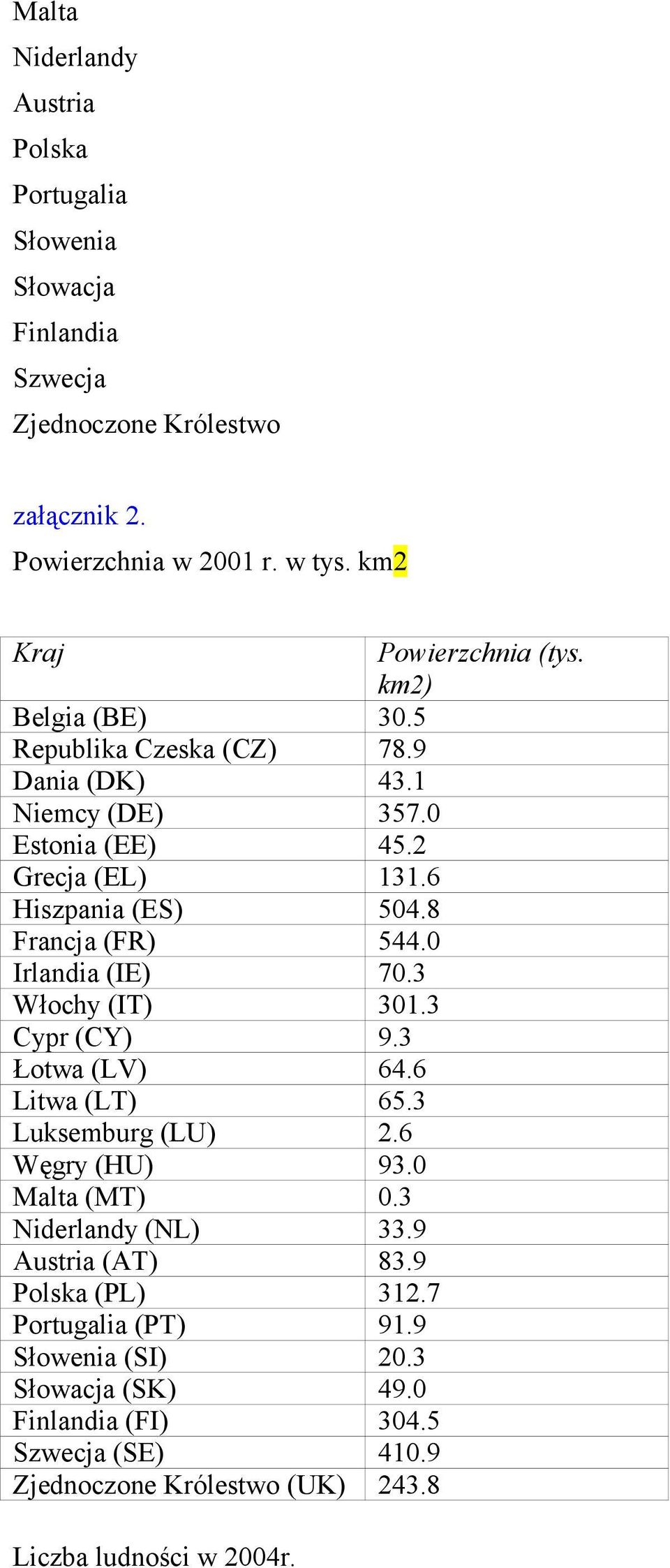 8 Francja (FR) 544.0 Irlandia (IE) 70.3 Włochy (IT) 301.3 Cypr (CY) 9.3 Łotwa (LV) 64.6 Litwa (LT) 65.3 Luksemburg (LU) 2.6 Węgry (HU) 93.0 Malta (MT) 0.