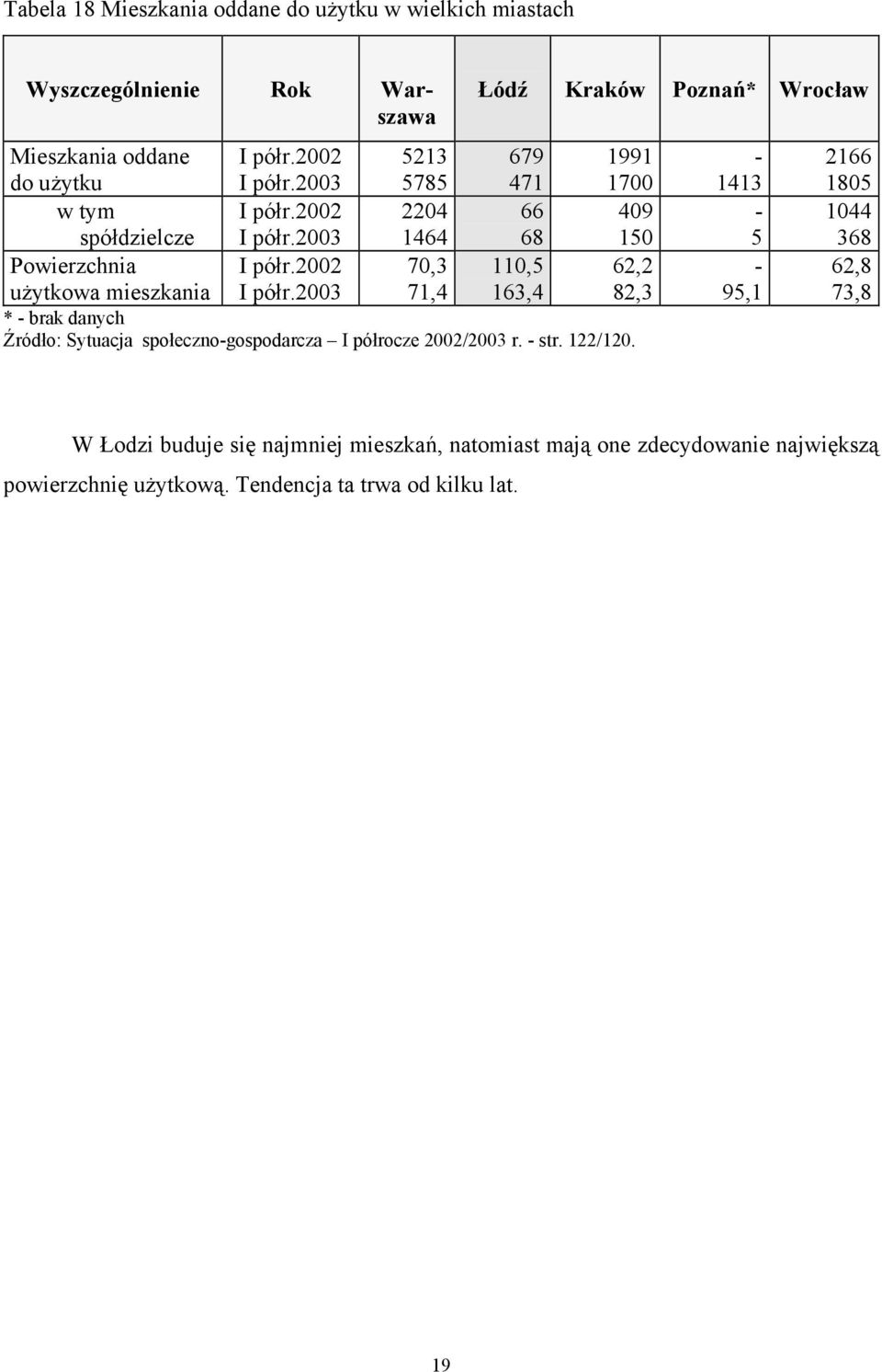 2002 70,3 110,5 62,2 użytkowa mieszkania I półr.2003 71,4 163,4 82,3 * - brak danych Źródło: Sytuacja społeczno-gospodarcza I półrocze 2002/2003 r. - str.