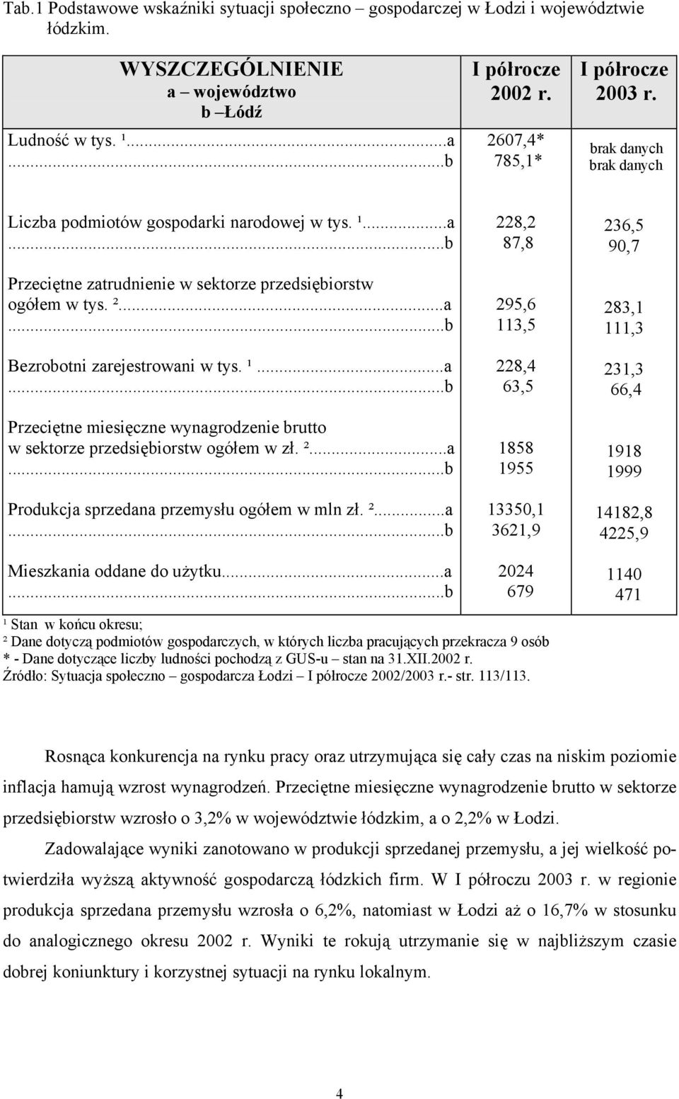 ¹...a...b Przeciętne miesięczne wynagrodzenie brutto w sektorze przedsiębiorstw ogółem w zł. ²...a...b Produkcja sprzedana przemysłu ogółem w mln zł. ²...a...b 228,2 87,8 295,6 113,5 228,4 63,5 1858 1955 13350,1 3621,9 236,5 90,7 283,1 111,3 231,3 66,4 1918 1999 14182,8 4225,9 Mieszkania oddane do użytku.