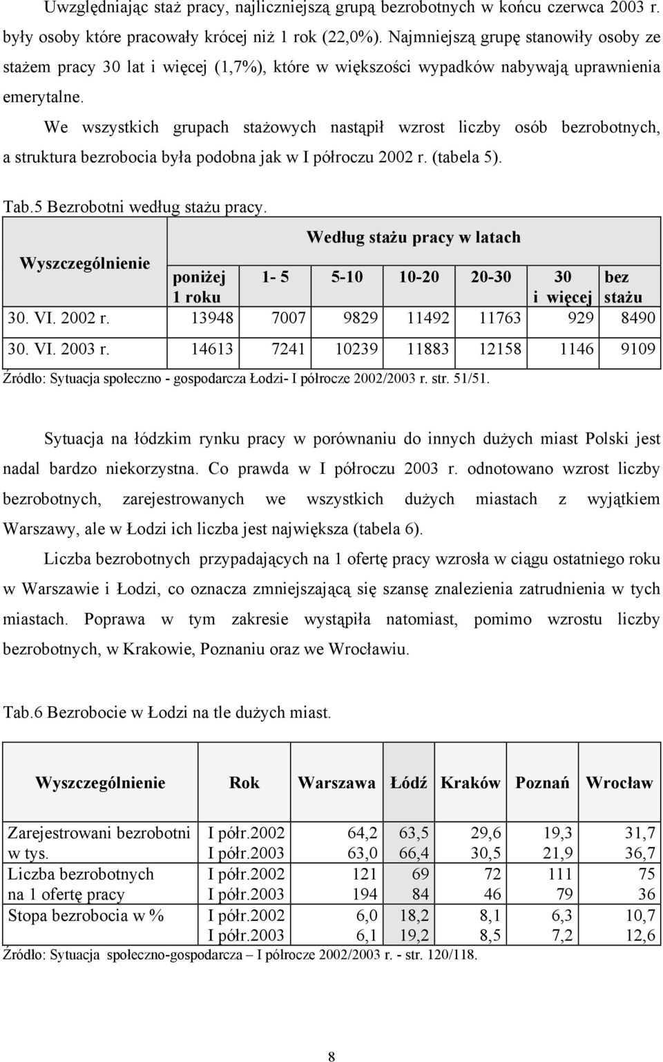 We wszystkich grupach stażowych nastąpił wzrost liczby osób bezrobotnych, a struktura bezrobocia była podobna jak w I półroczu 2002 r. (tabela 5). Tab.5 Bezrobotni według stażu pracy.