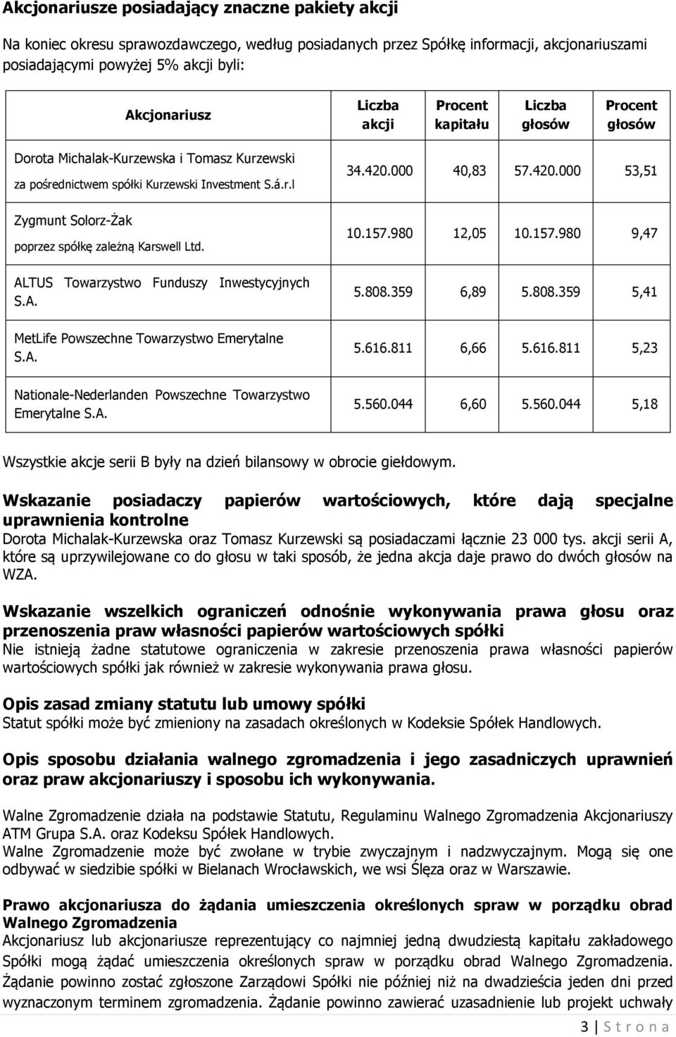 ALTUS Towarzystwo Funduszy Inwestycyjnych S.A. 34.420.000 40,83 57.420.000 53,51 10.157.980 12,05 10.157.980 9,47 5.808.359 6,89 5.808.359 5,41 MetLife Powszechne Towarzystwo Emerytalne S.A. (dawniej Amplico Powszechne Towarzystwo Nationale-Nederlanden Powszechne Towarzystwo Emerytalne S.