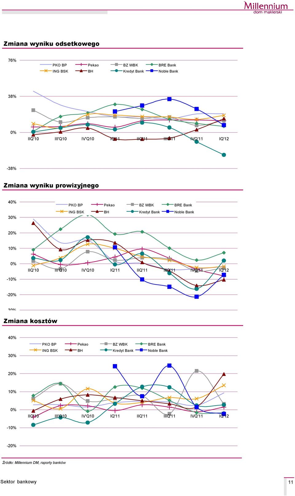 IQ' IIQ' IIIQ' IVQ' IQ' -% -2-3 Zmiana kosztåw 4 3 2 % IIQ' III'Q