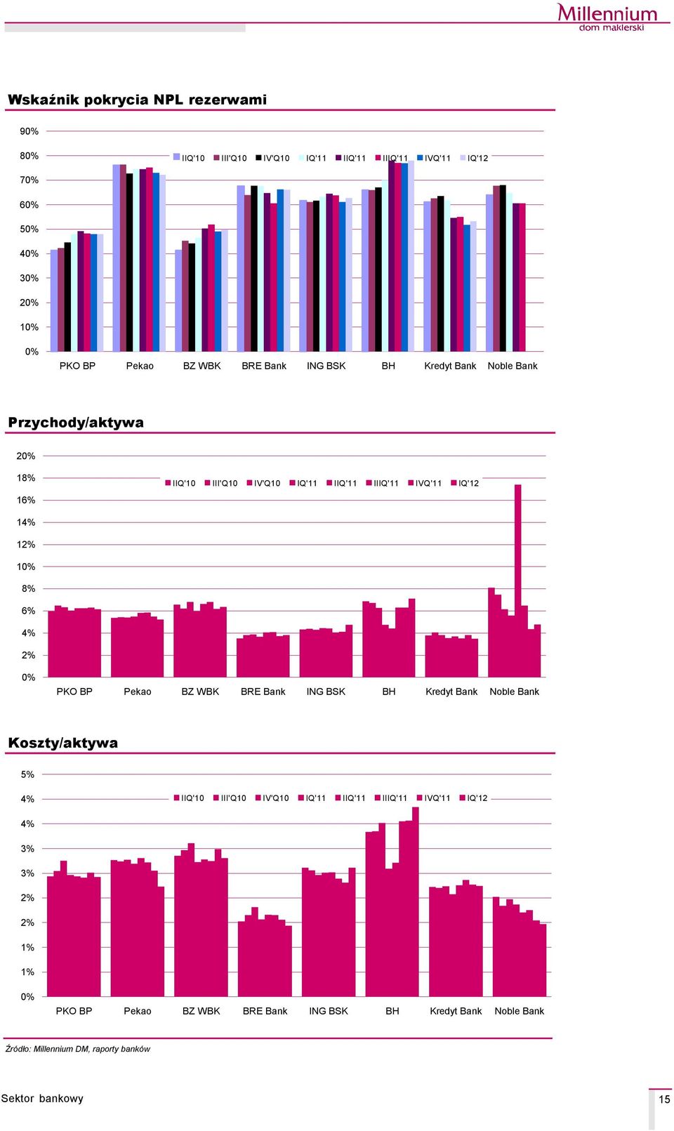 IIQ' IIIQ' IVQ' IQ' 1 % % 8% 6% Koszty/aktywa 5% IIQ' III'Q IV'Q IQ'