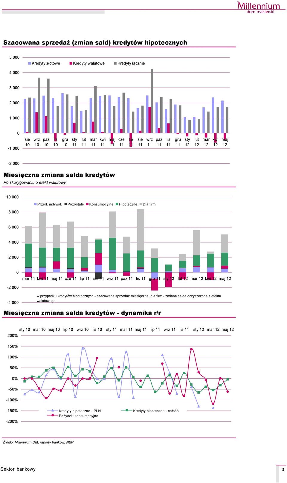Pozostałe Konsumpcyjne Hipoteczne Dla firm 6 000 4 000 2 000 0 lip sie paz gru -2 000-4 000 w przypadku kredytäw hipotecznych - szacowana sprzedaż miesięczna, dla