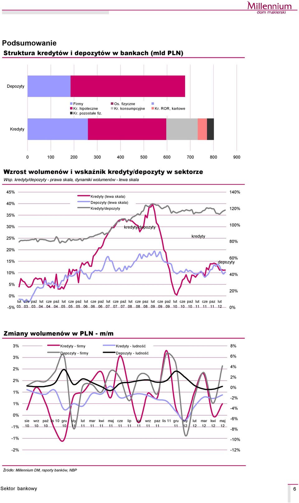 kredyty/depozyty - prawa skala, dynamiki wolumenåw - lewa skala 45% 4 35% 3 Kredyty (lewa skala) Depozyty (lewa skala) Kredyty/depozyty kredyty/depozyty 14 25% 2 15% % kredyty 8 6