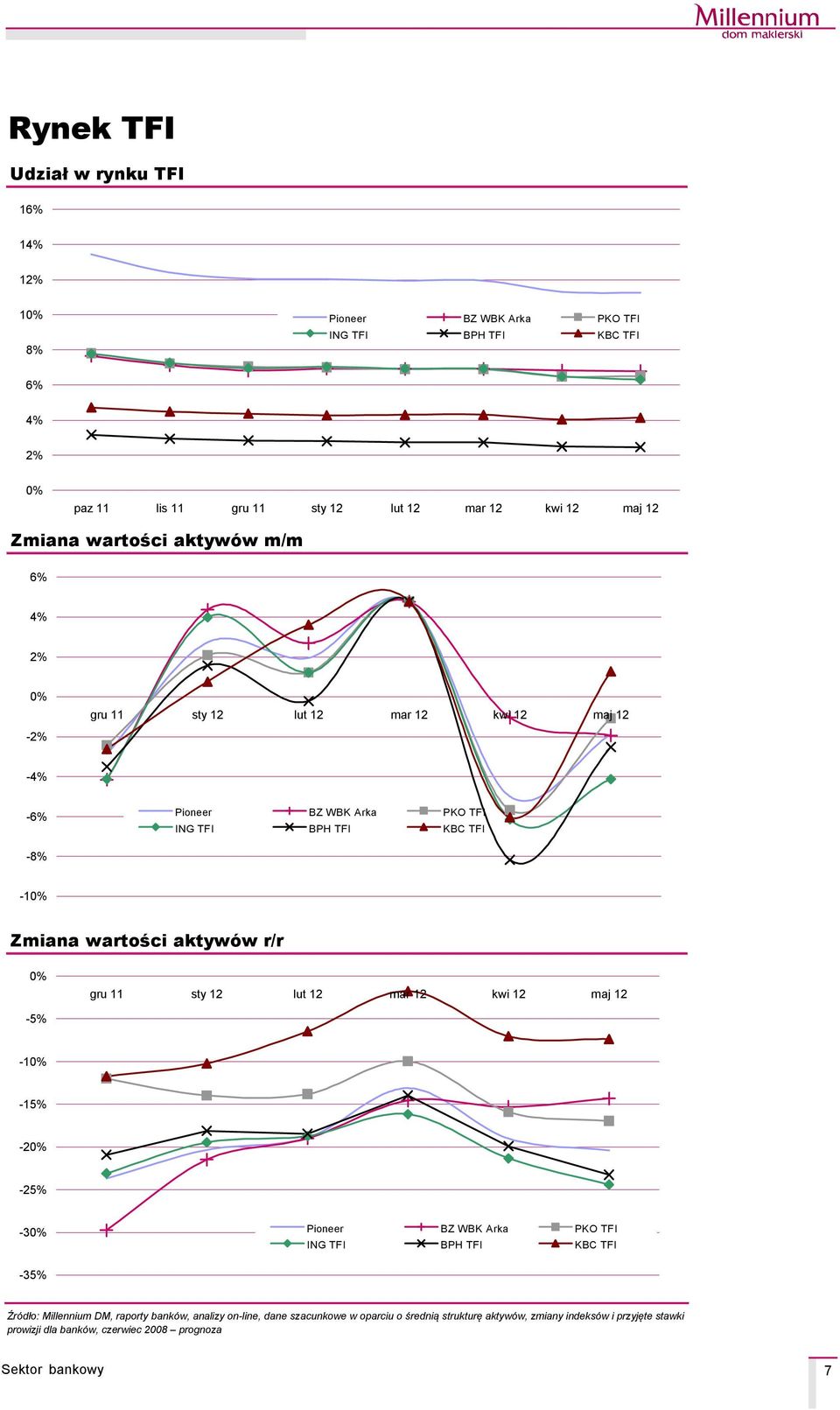 -15% -2-25% -3 Pioneer BZ WBK Arka PKO TFI ING TFI BPH TFI KBC TFI -35% ŹrÅdło: Millennium DM, raporty bankåw, analizy