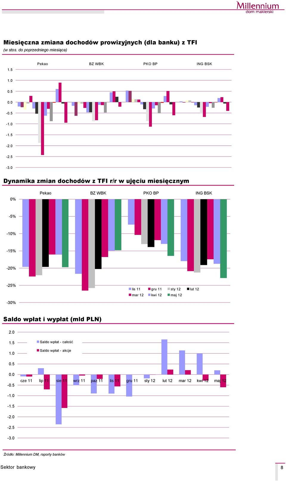 0 Dynamika zmian dochodåw z TFI r/r w ujęciu miesięcznym Pekao BZ WBK PKO BP ING BSK -5% -% -15% -2-25% -3 gru
